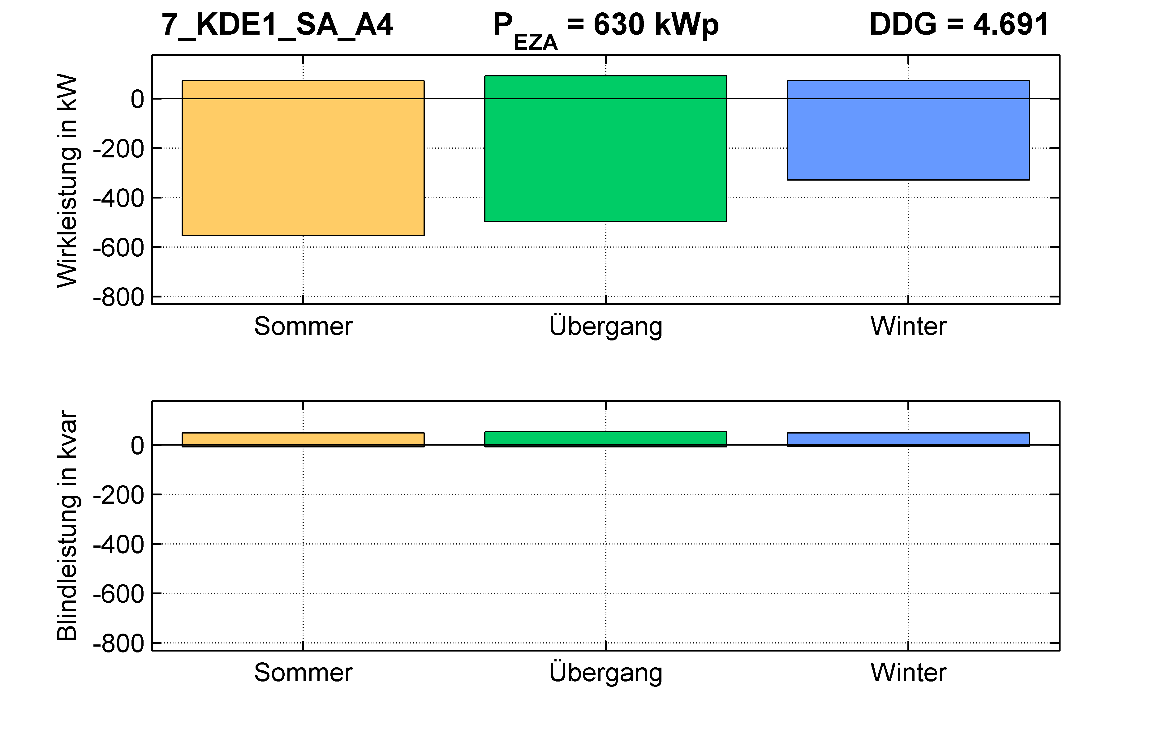 KDE1 | Längsregler (SA) A4 | PQ-Bilanz