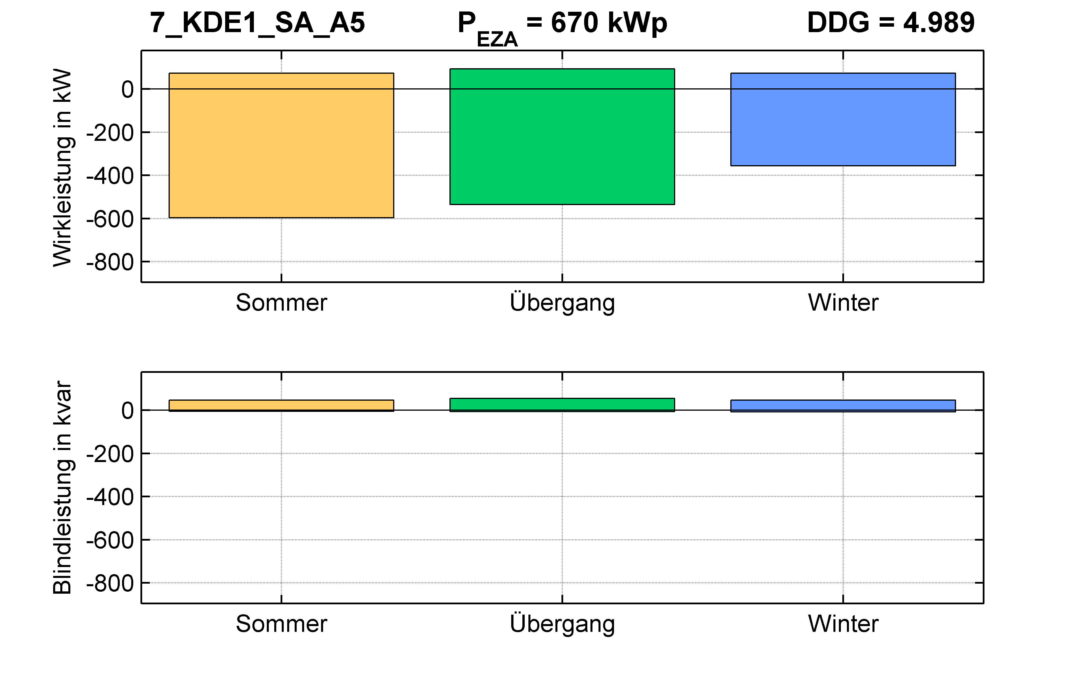 KDE1 | Längsregler (SA) A5 | PQ-Bilanz