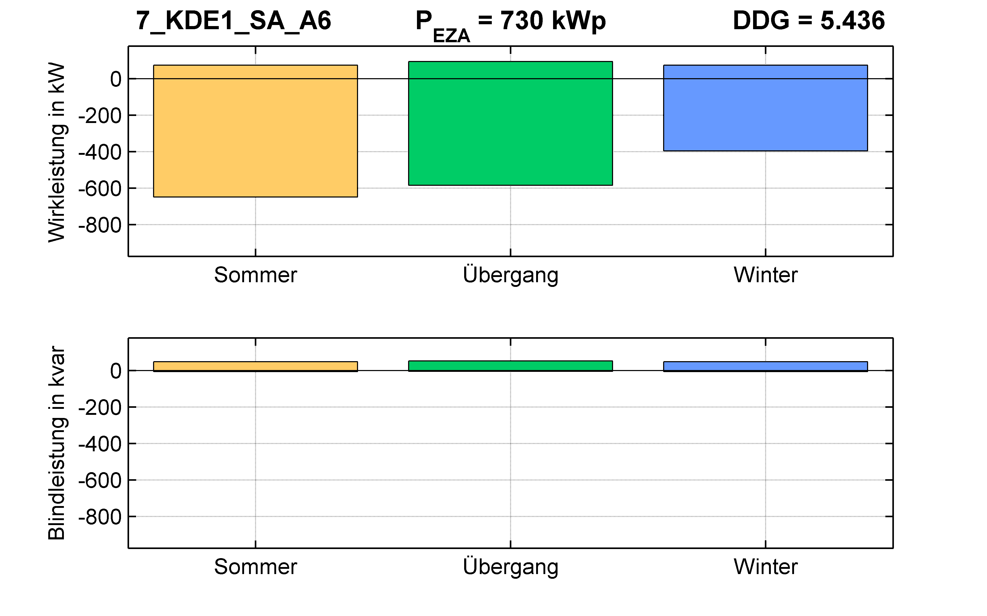 KDE1 | Längsregler (SA) A6 | PQ-Bilanz