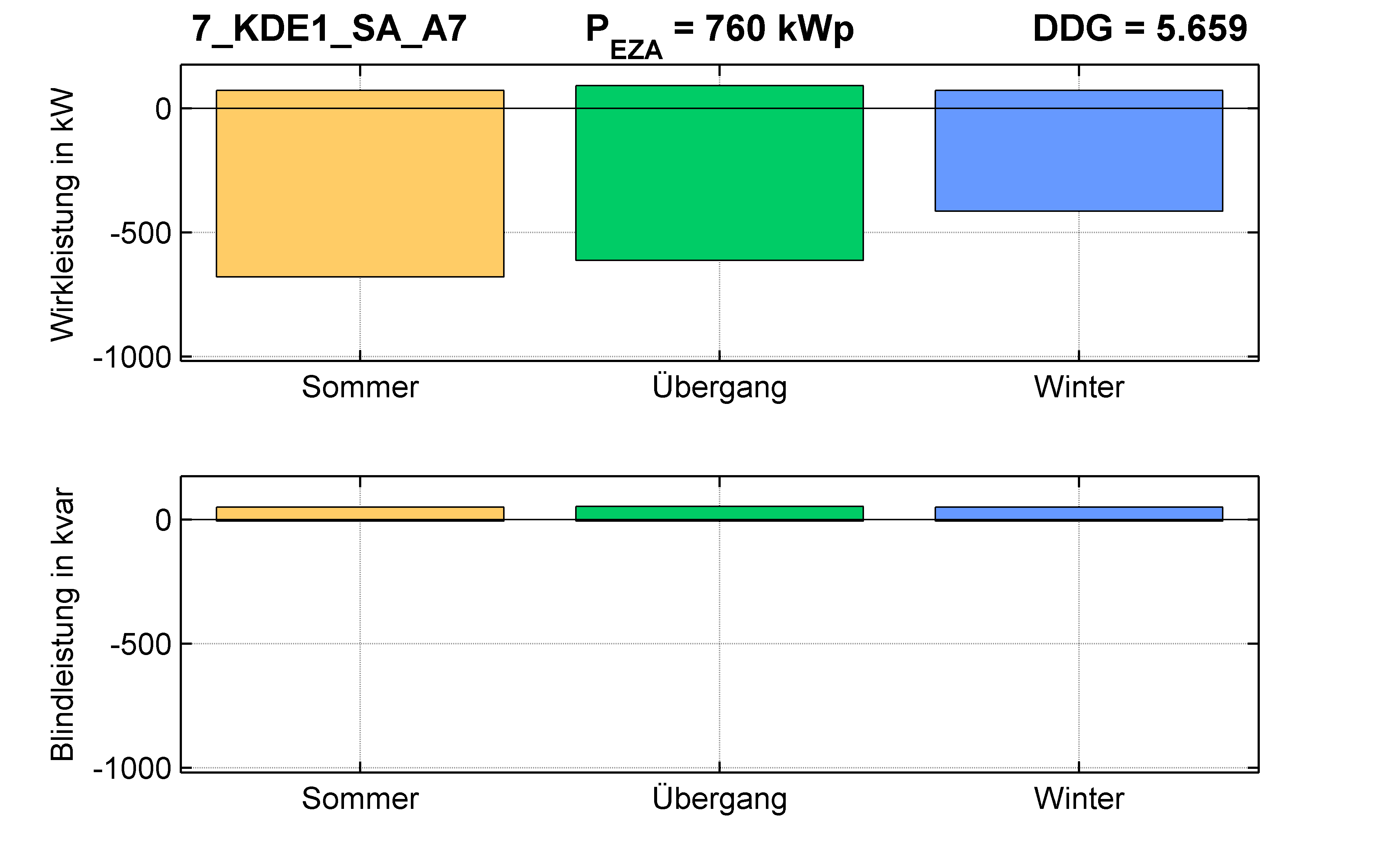 KDE1 | Längsregler (SA) A7 | PQ-Bilanz
