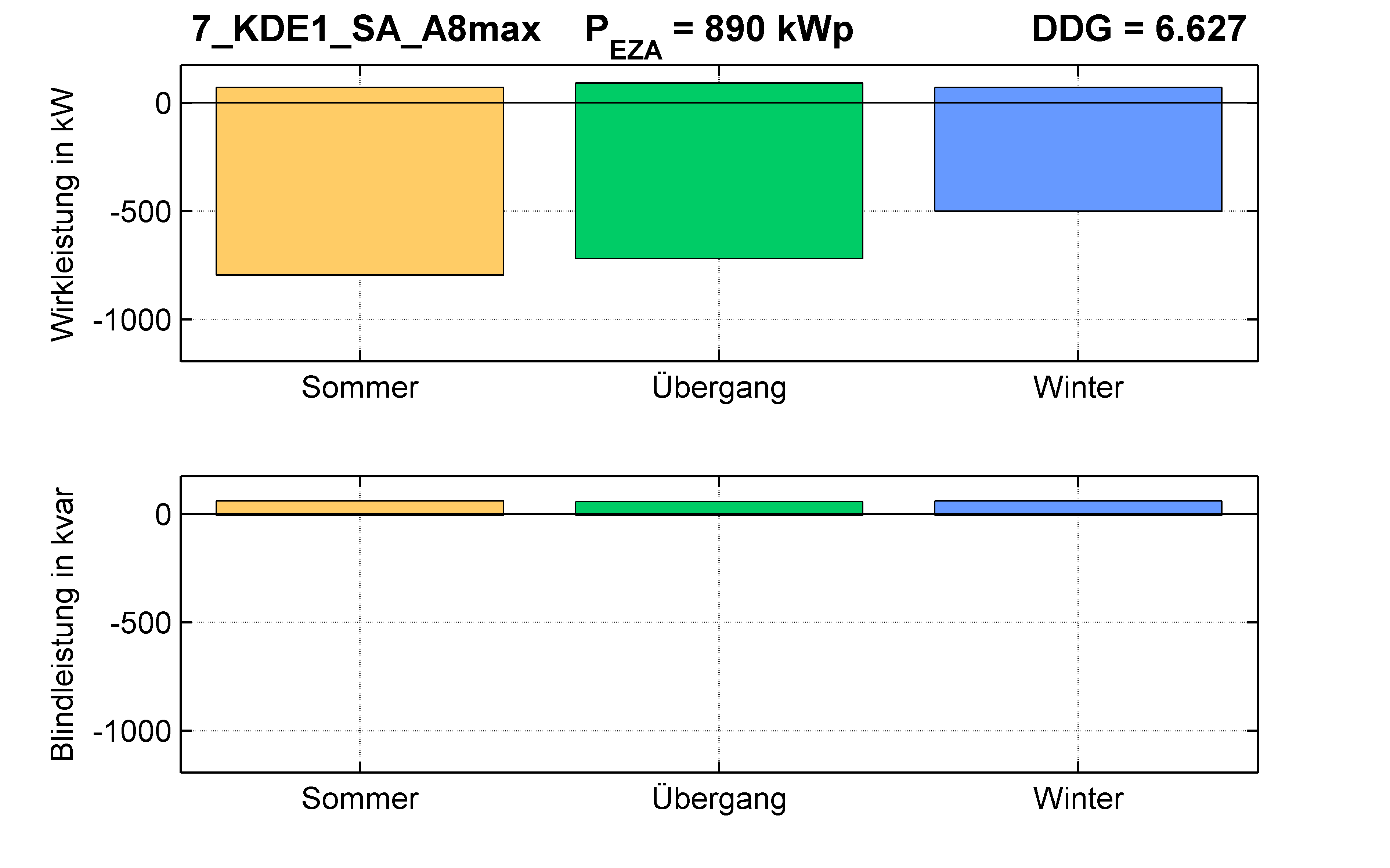 KDE1 | Längsregler (SA) A8max | PQ-Bilanz
