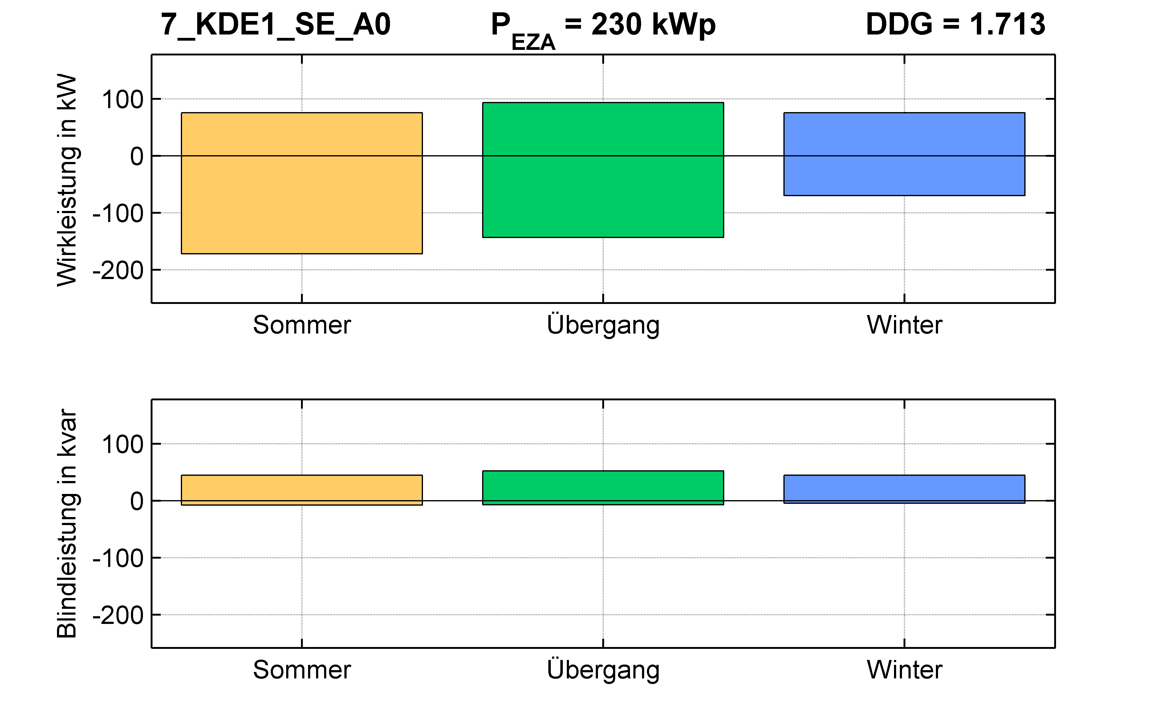 KDE1 | Längsregler (SE) A0 | PQ-Bilanz