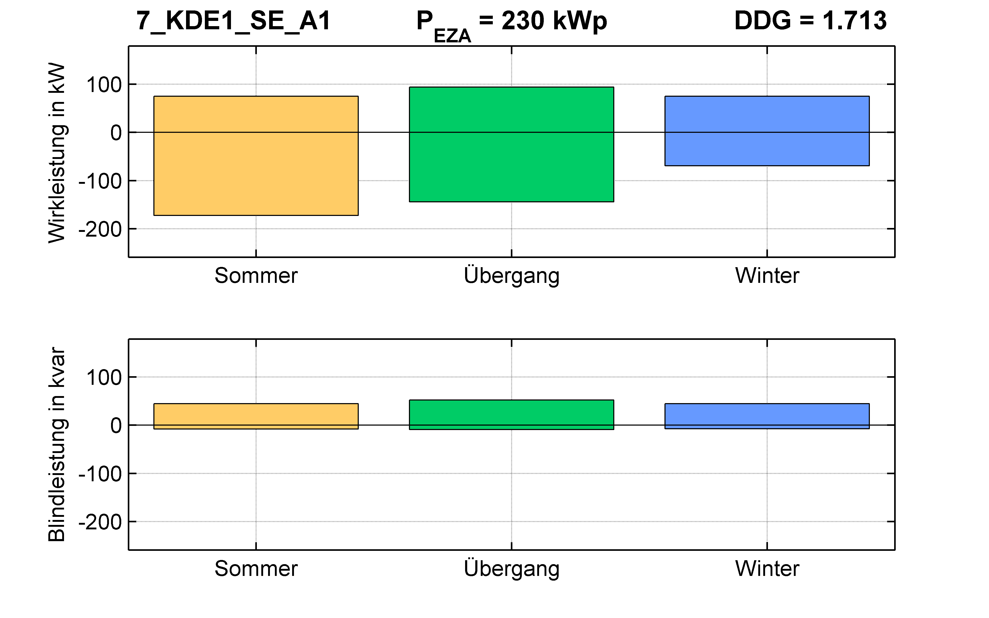 KDE1 | Längsregler (SE) A1 | PQ-Bilanz