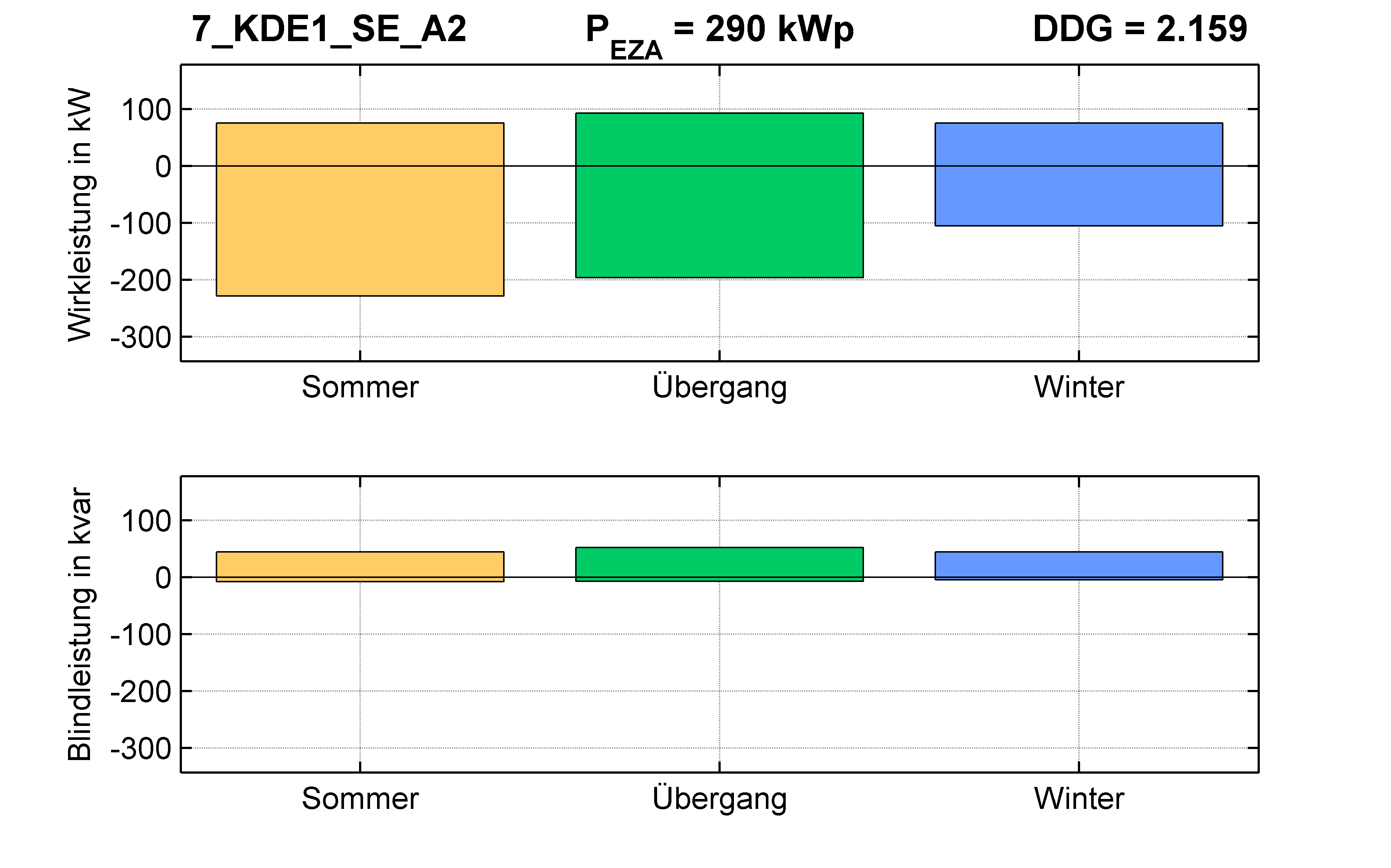 KDE1 | Längsregler (SE) A2 | PQ-Bilanz