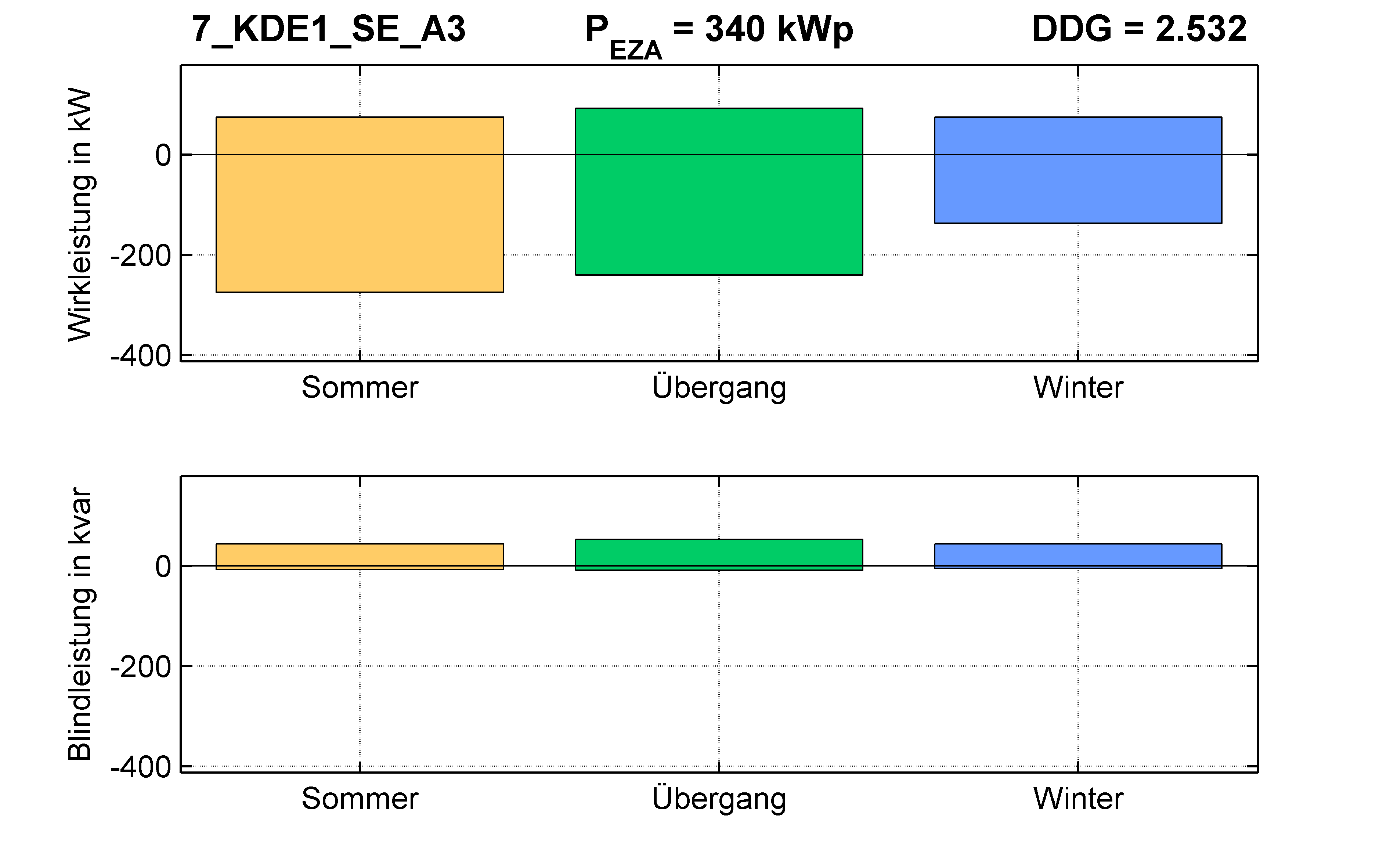 KDE1 | Längsregler (SE) A3 | PQ-Bilanz