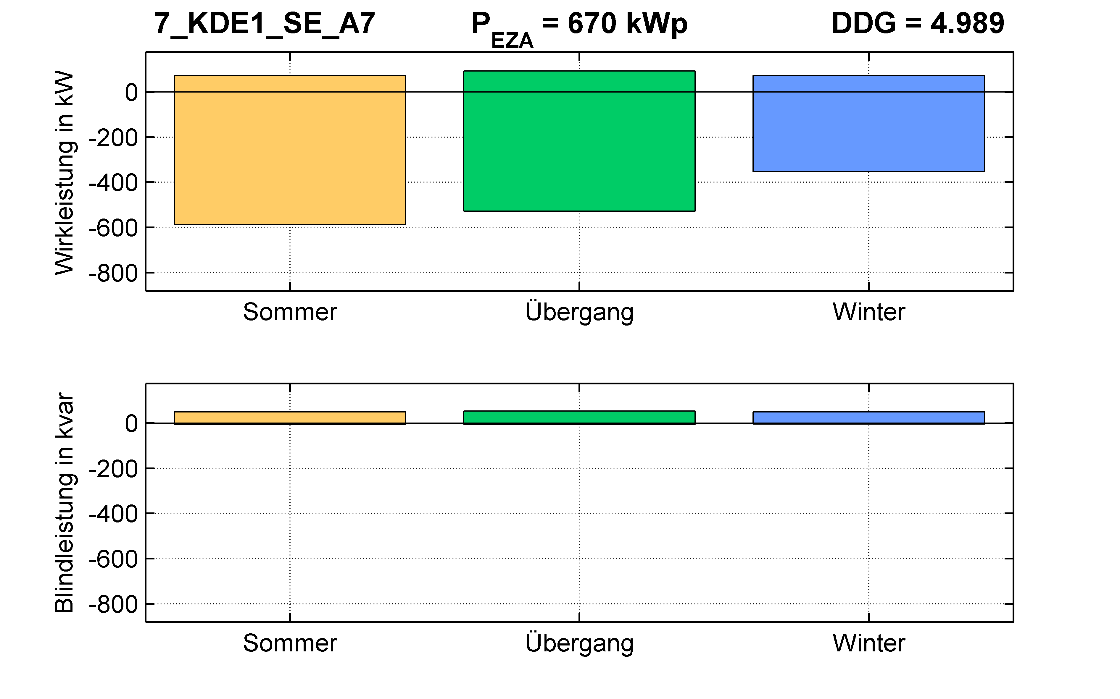 KDE1 | Längsregler (SE) A7 | PQ-Bilanz