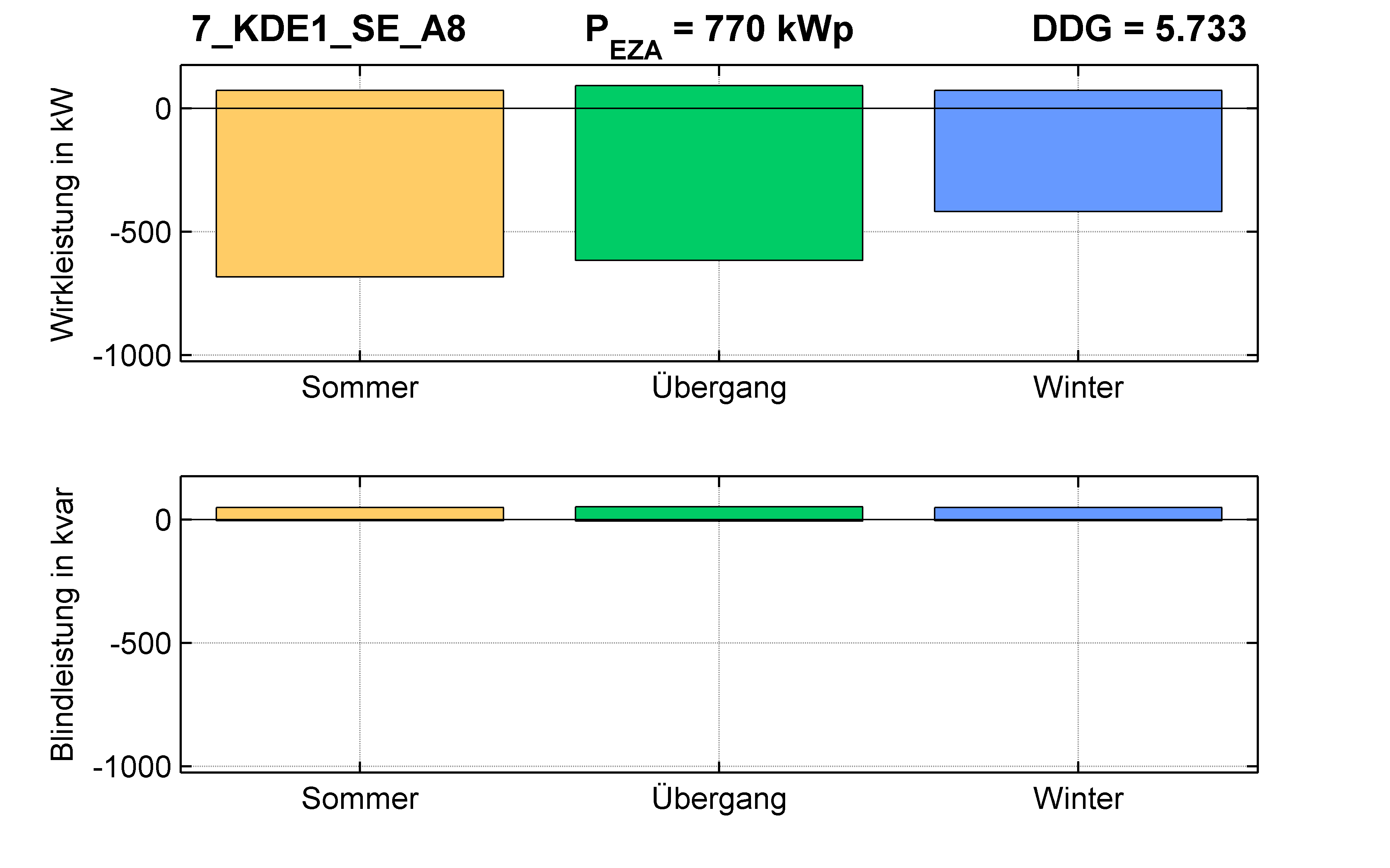 KDE1 | Längsregler (SE) A8 | PQ-Bilanz