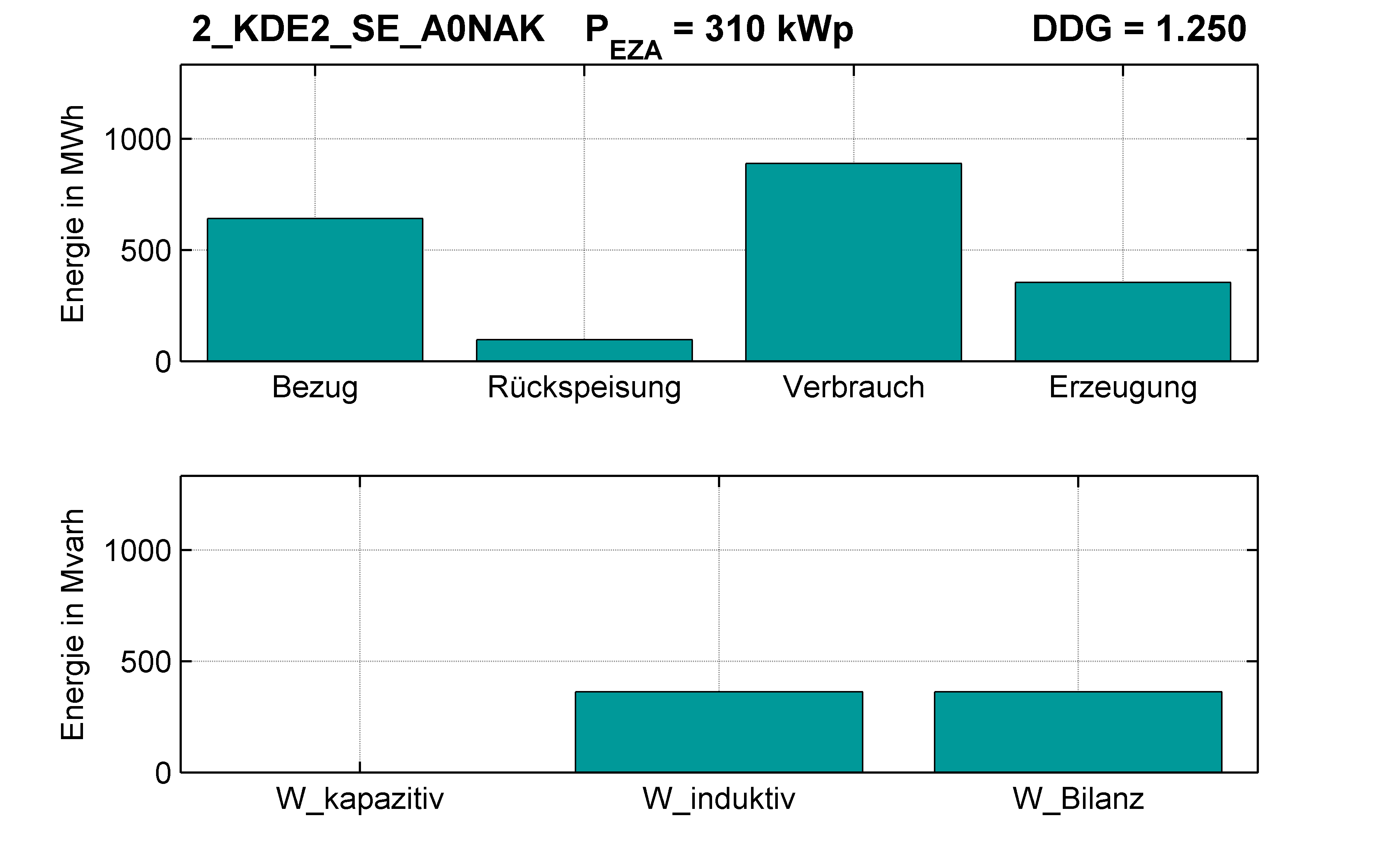 KDE2 | P-Kappung 85% (SE) A0NAK | PQ-Bilanz