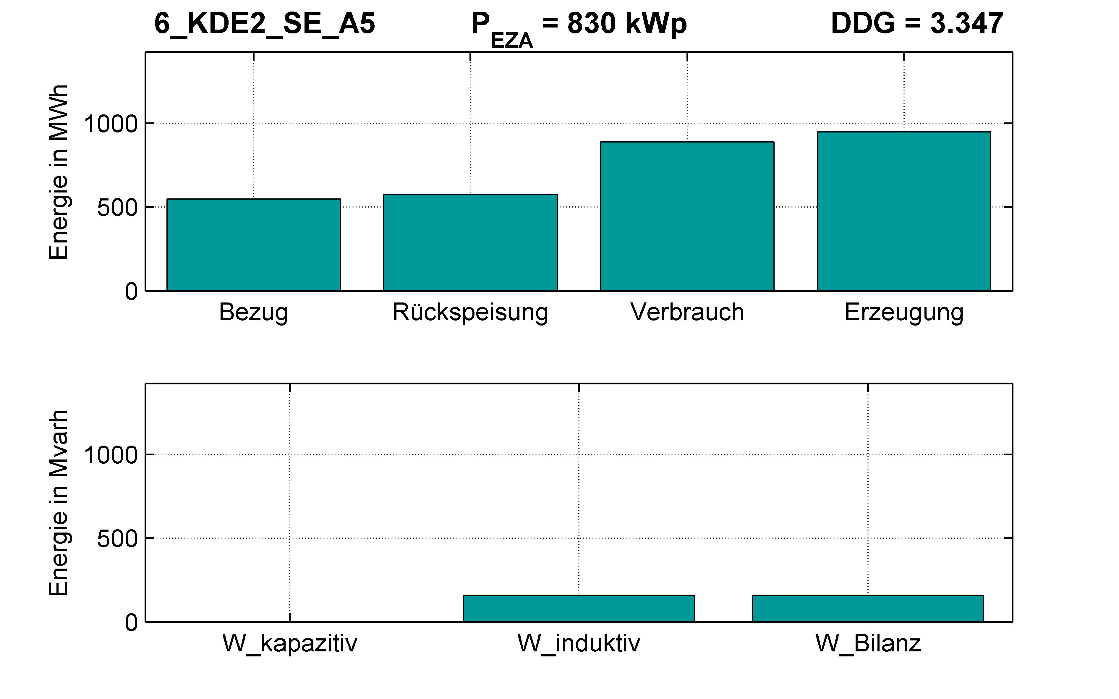 KDE2 | Q-Regelung (SE) A5 | PQ-Bilanz