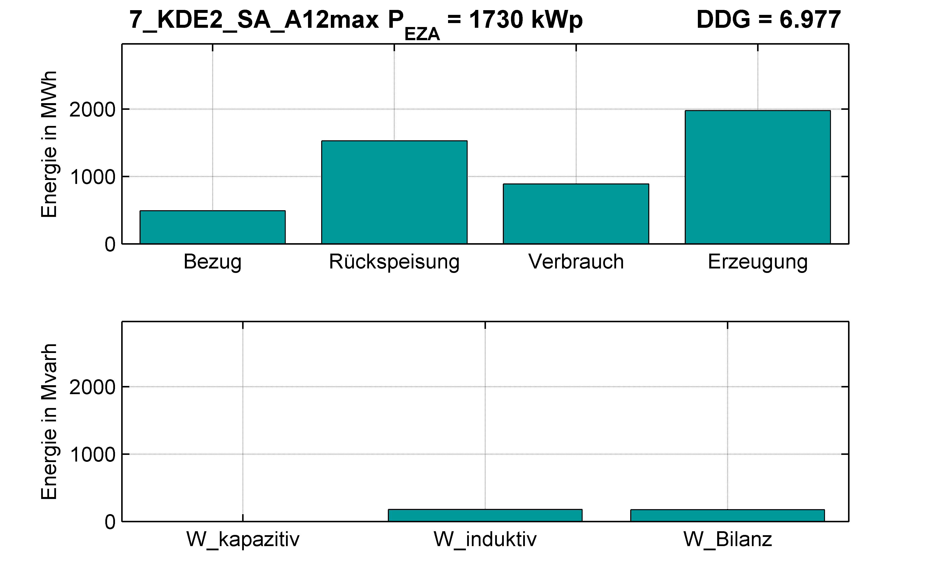 KDE2 | Längsregler (SA) A12max | PQ-Bilanz