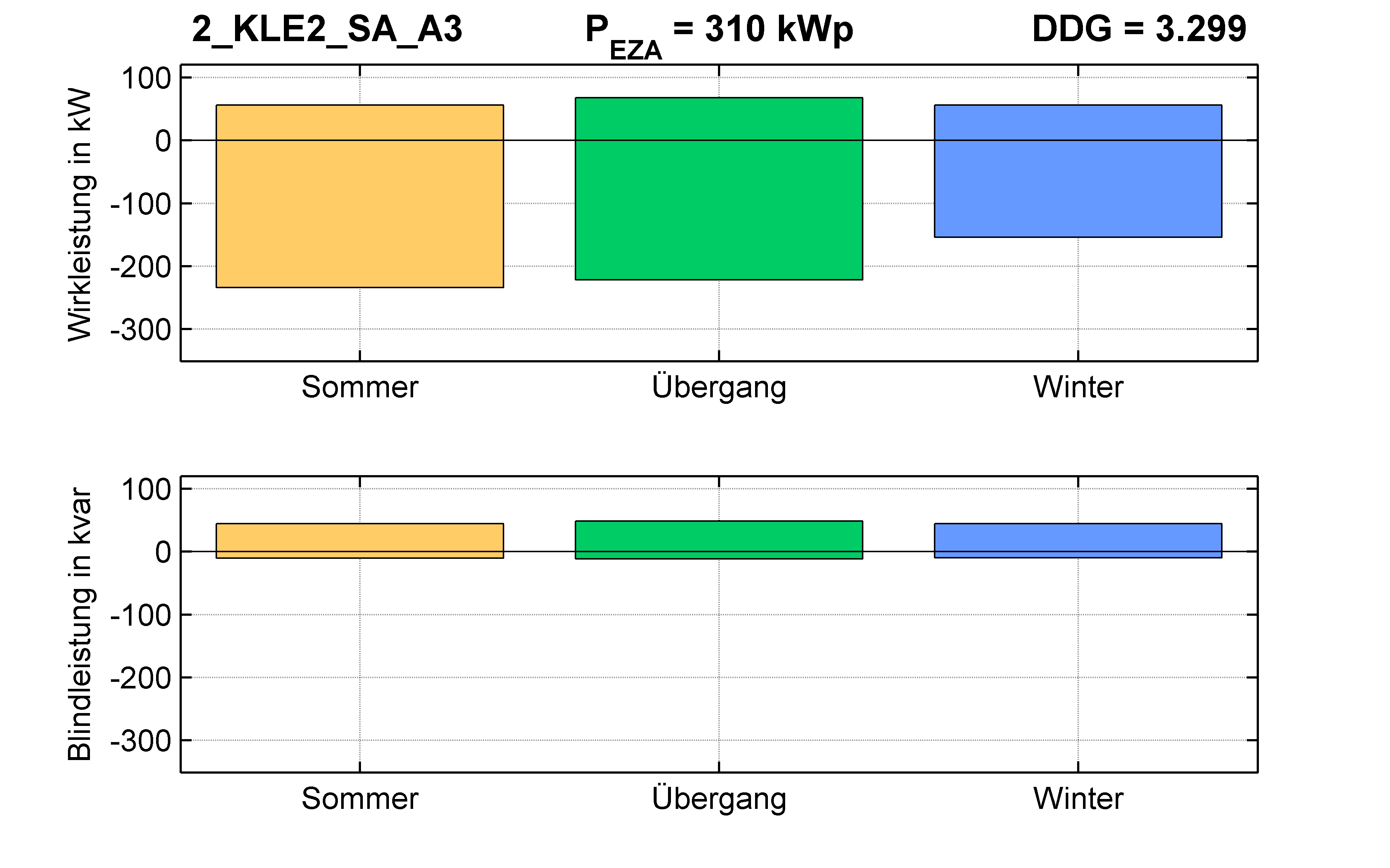 KLE2 | P-Kappung 85% (SA) A3 | PQ-Bilanz