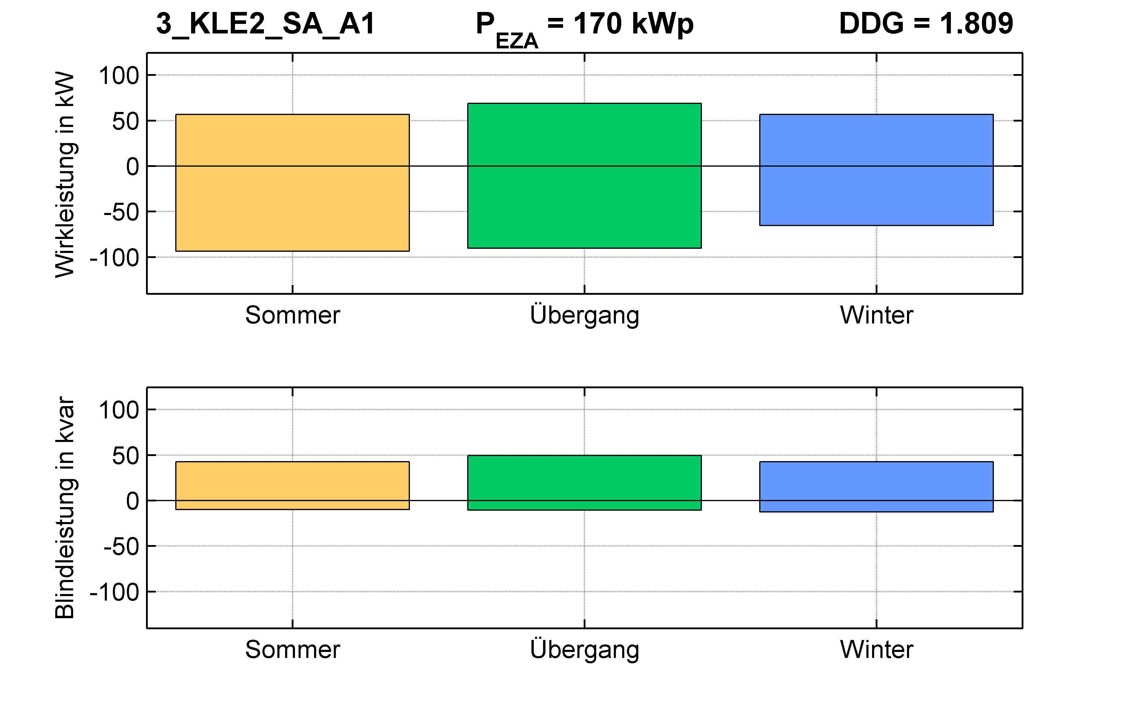 KLE2 | P-Kappung 70% (SA) A1 | PQ-Bilanz