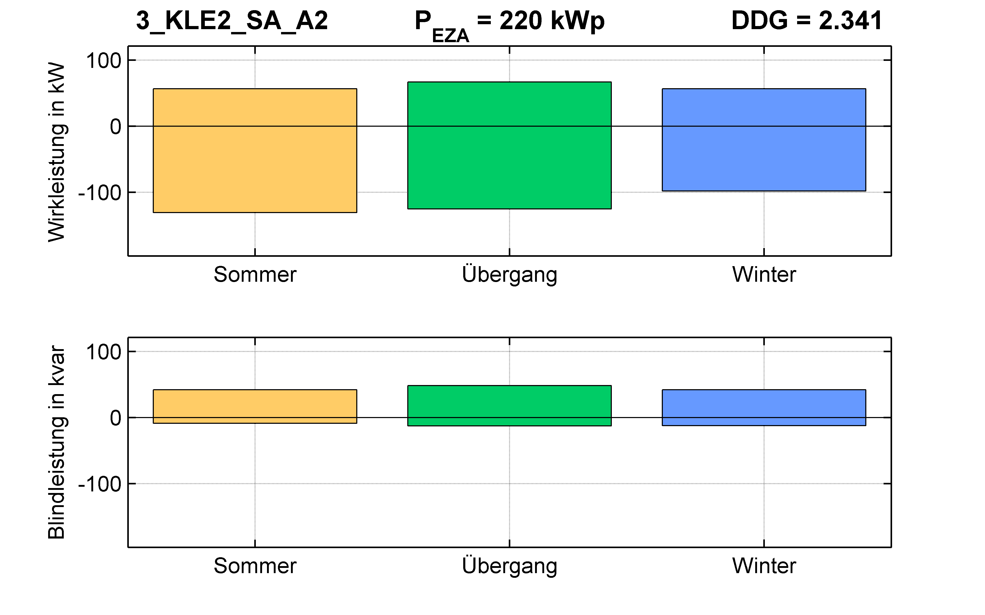 KLE2 | P-Kappung 70% (SA) A2 | PQ-Bilanz