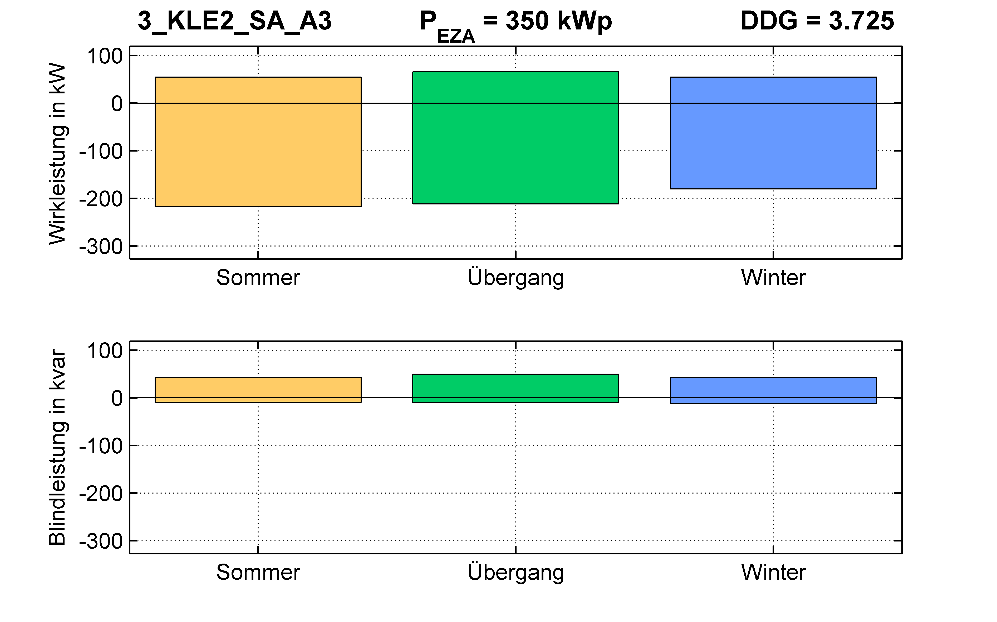 KLE2 | P-Kappung 70% (SA) A3 | PQ-Bilanz