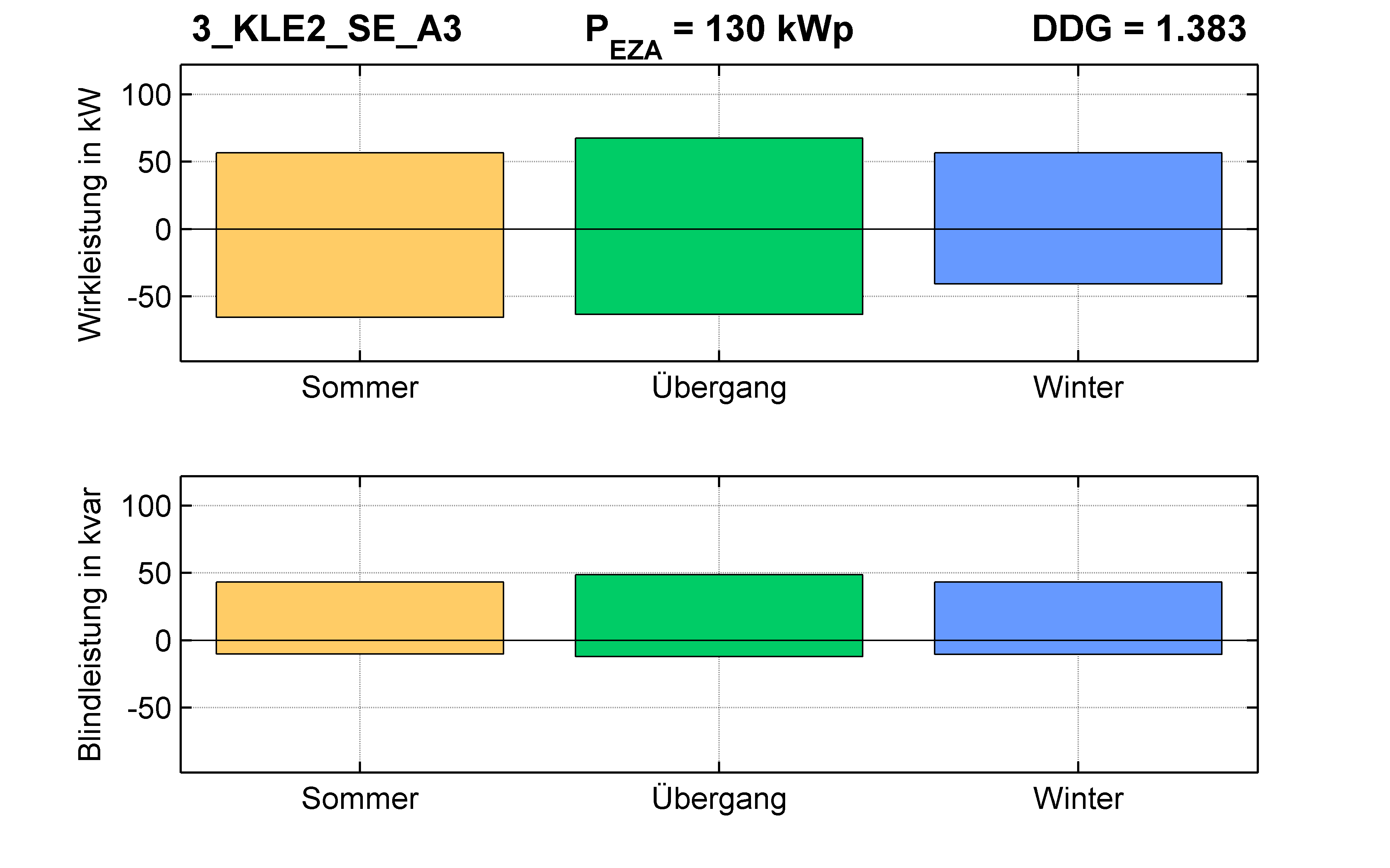 KLE2 | P-Kappung 70% (SE) A3 | PQ-Bilanz