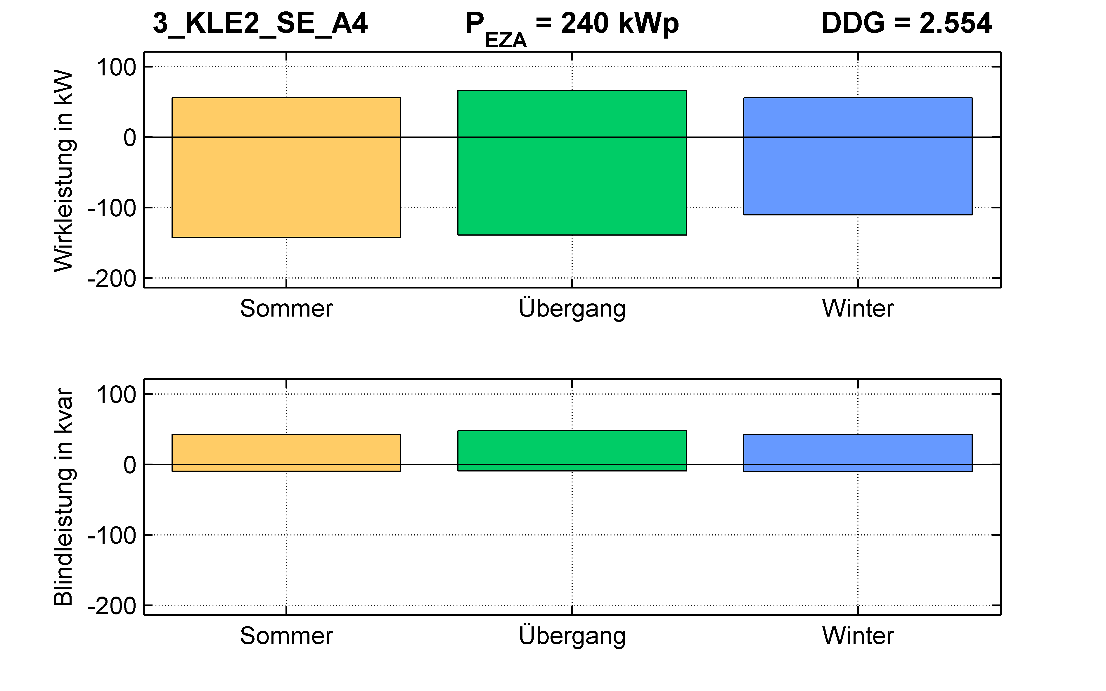 KLE2 | P-Kappung 70% (SE) A4 | PQ-Bilanz
