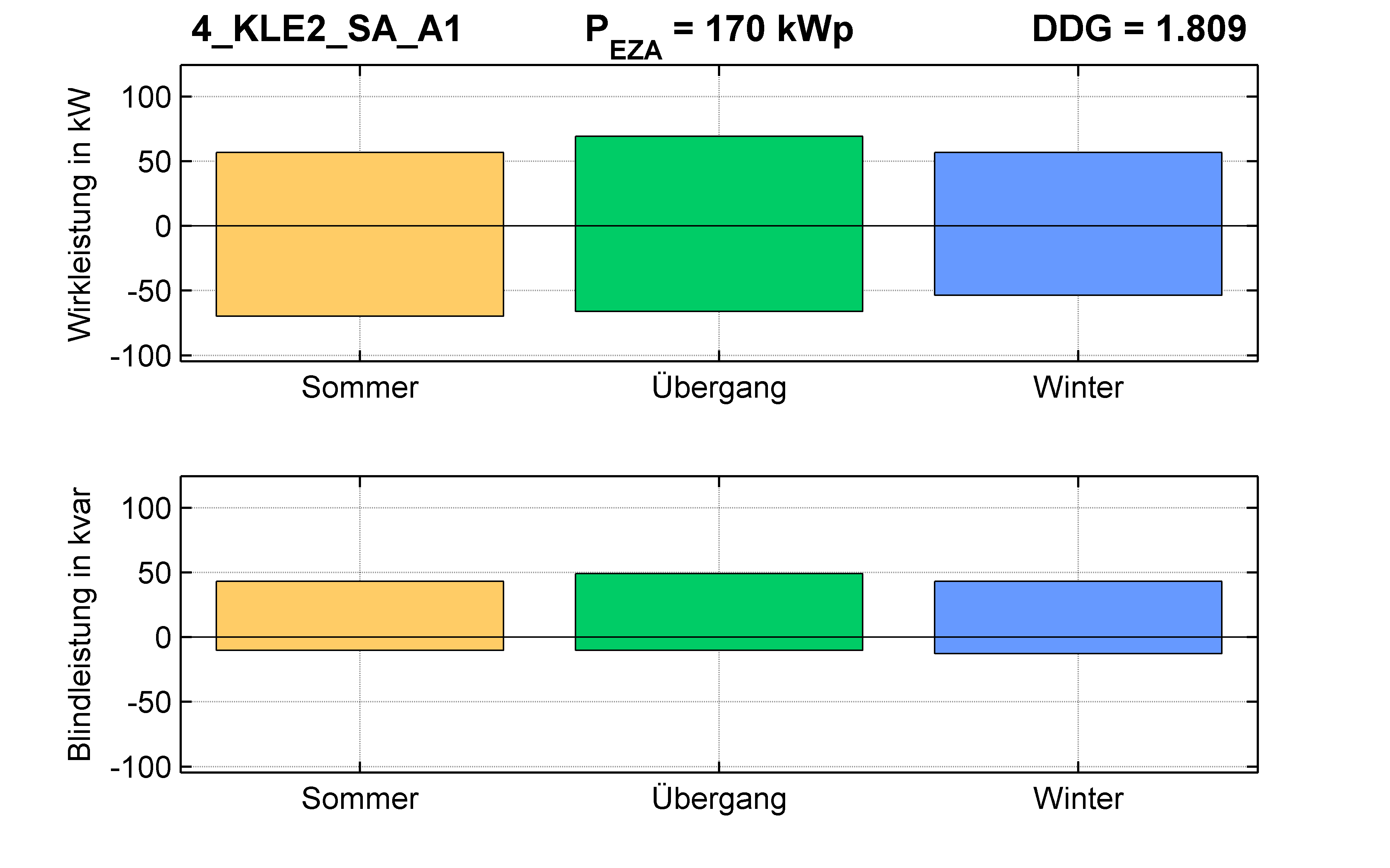 KLE2 | P-Kappung 55% (SA) A1 | PQ-Bilanz