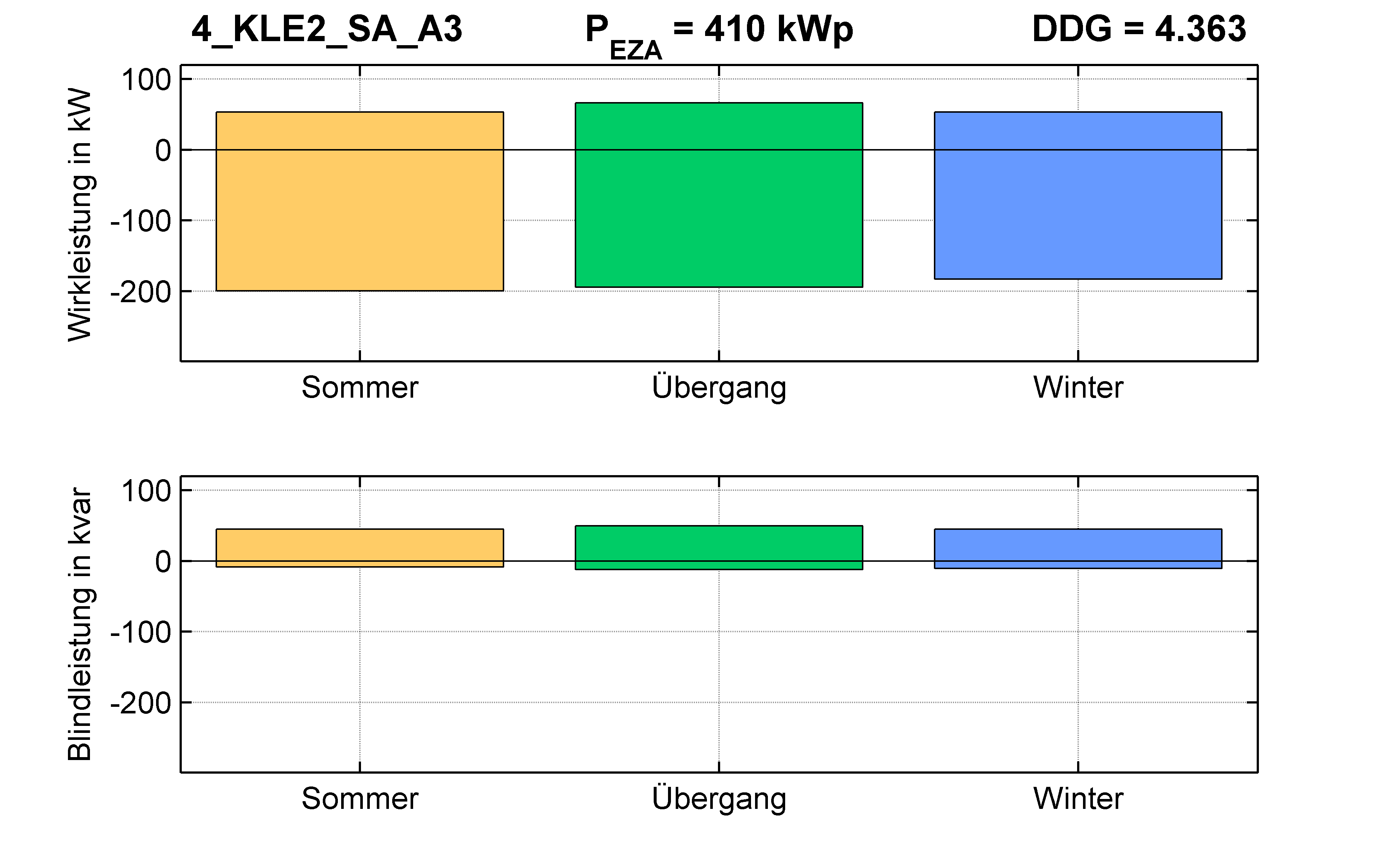 KLE2 | P-Kappung 55% (SA) A3 | PQ-Bilanz