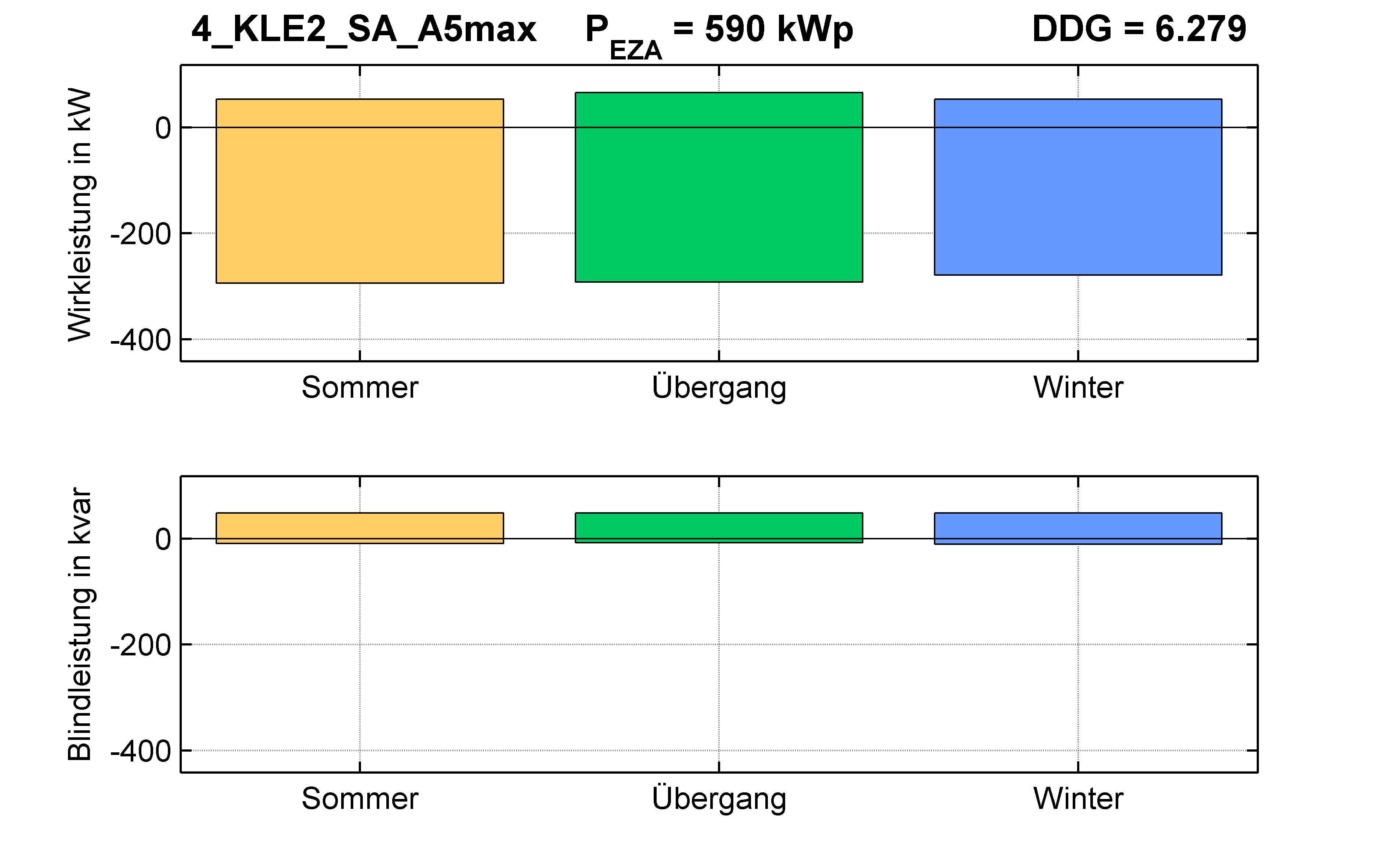 KLE2 | P-Kappung 55% (SA) A5max | PQ-Bilanz