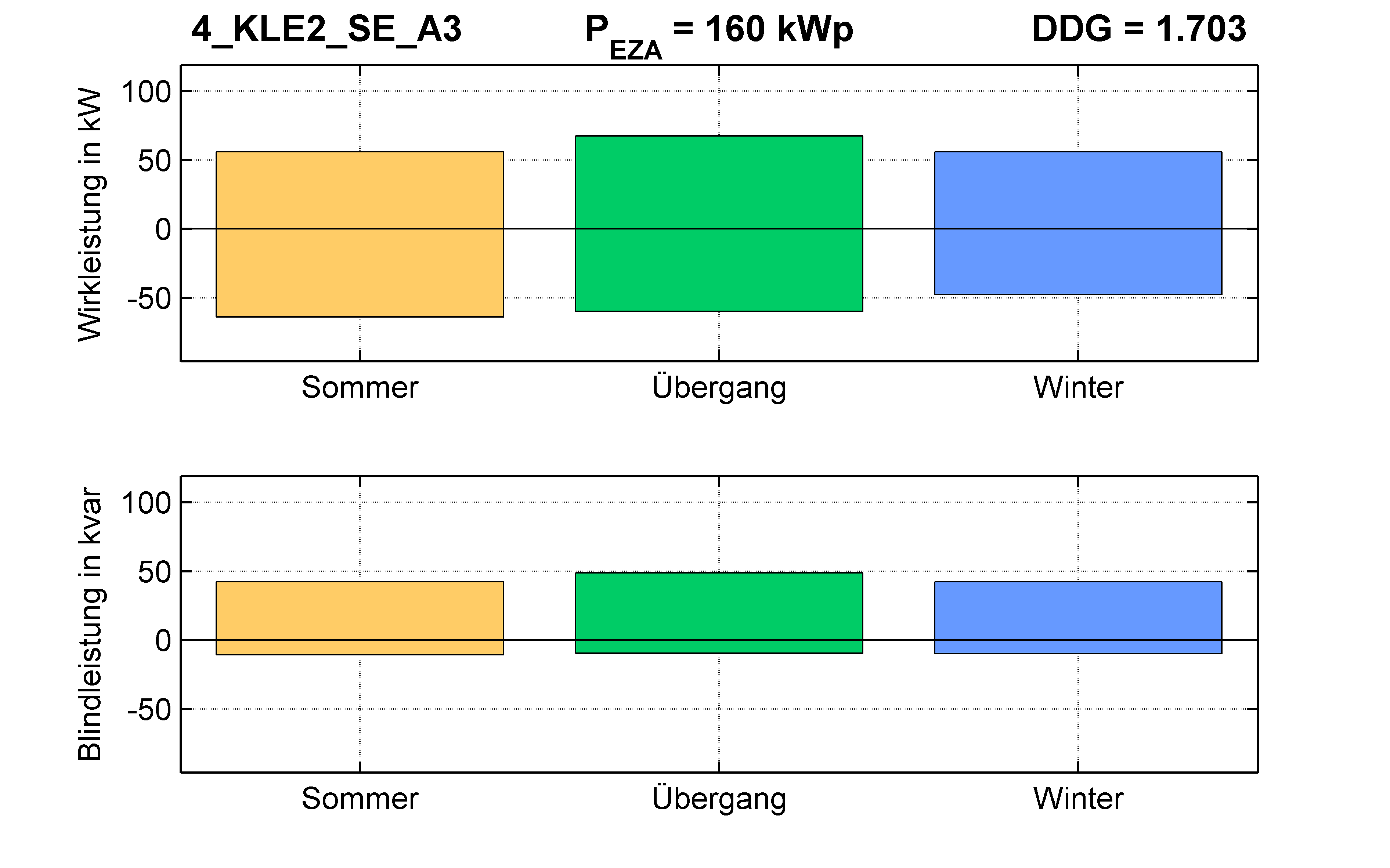 KLE2 | P-Kappung 55% (SE) A3 | PQ-Bilanz