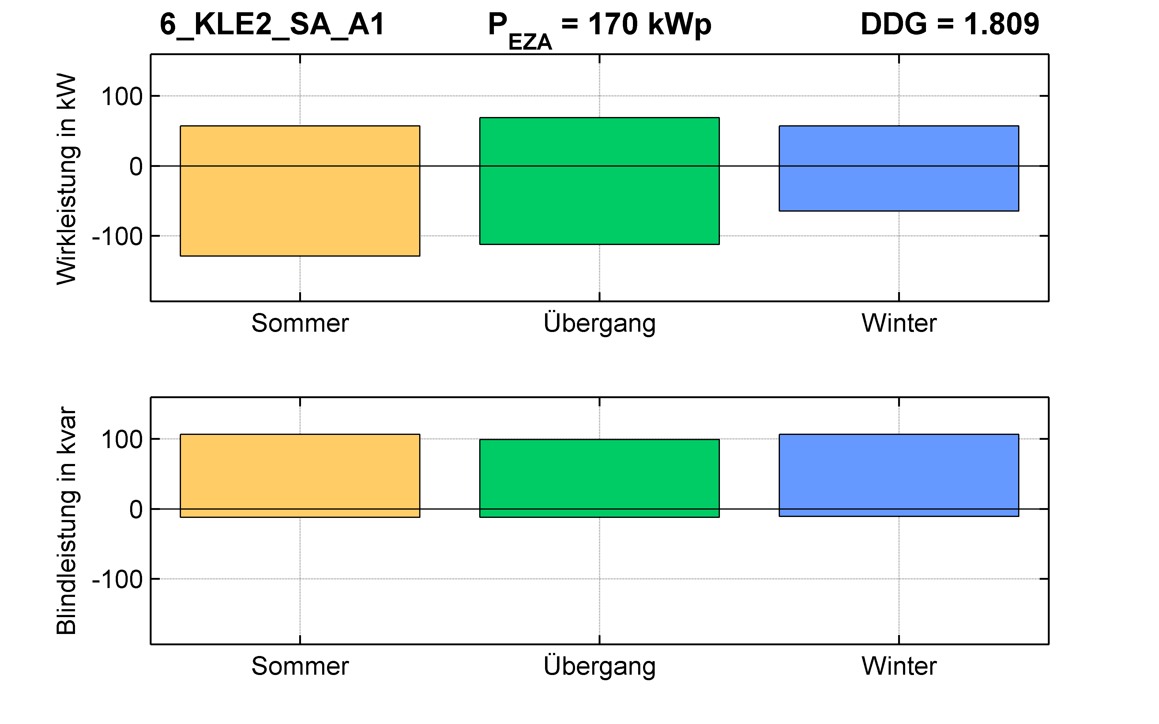 KLE2 | Q-Regelung (SA) A1 | PQ-Bilanz
