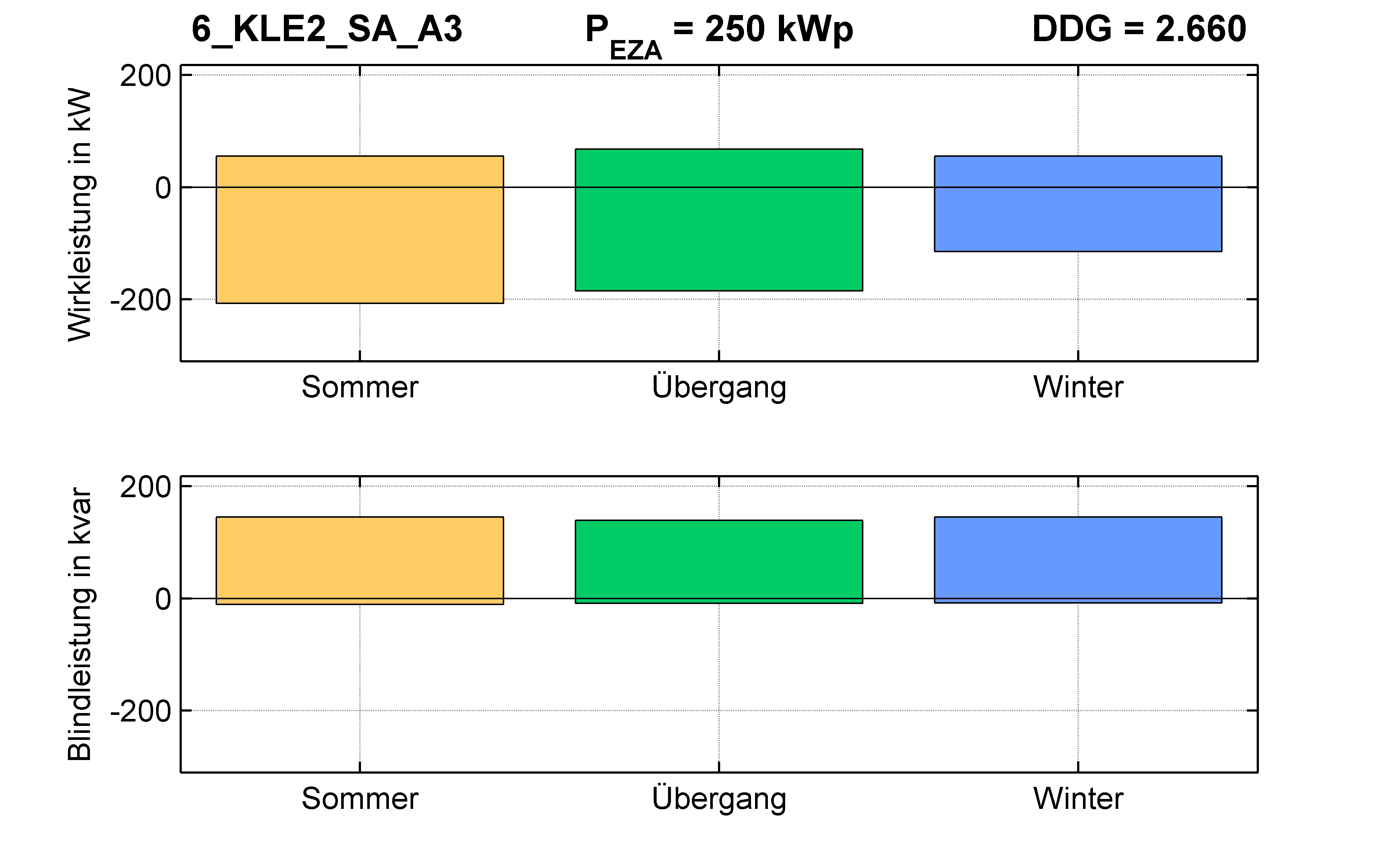KLE2 | Q-Regelung (SA) A3 | PQ-Bilanz