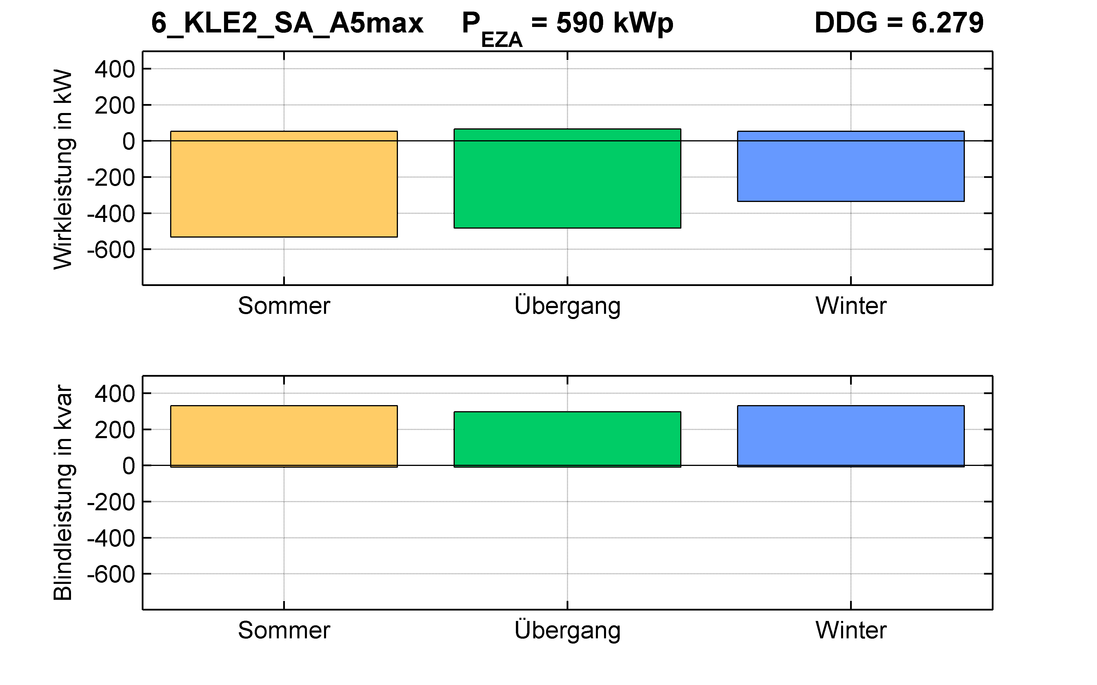 KLE2 | Q-Regelung (SA) A5max | PQ-Bilanz