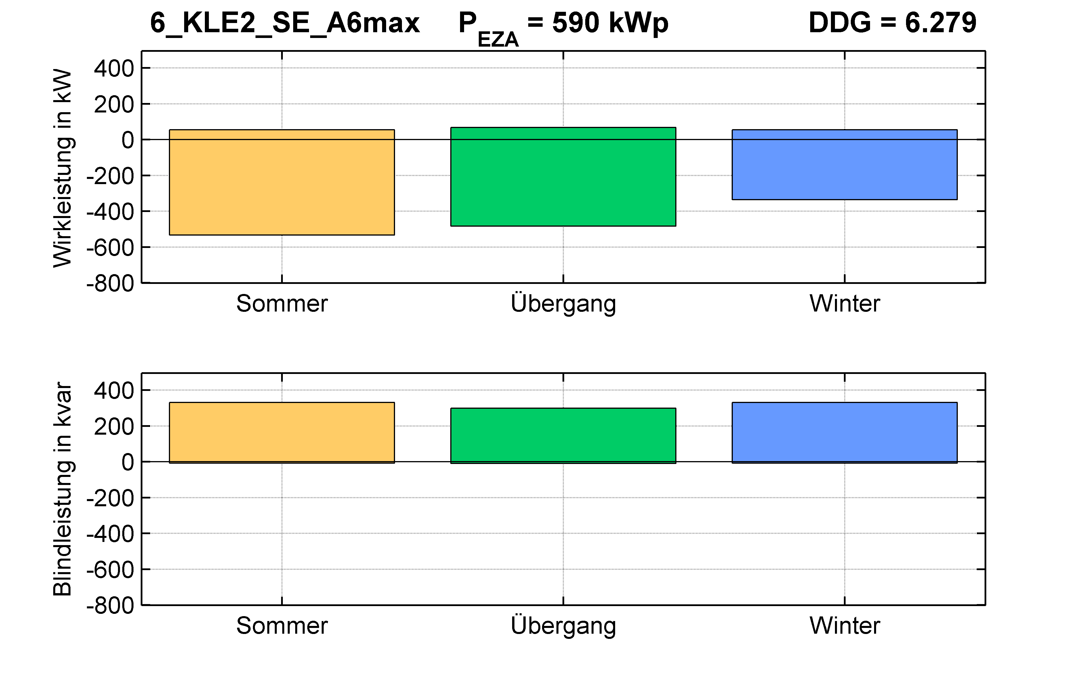KLE2 | Q-Regelung (SE) A6max | PQ-Bilanz