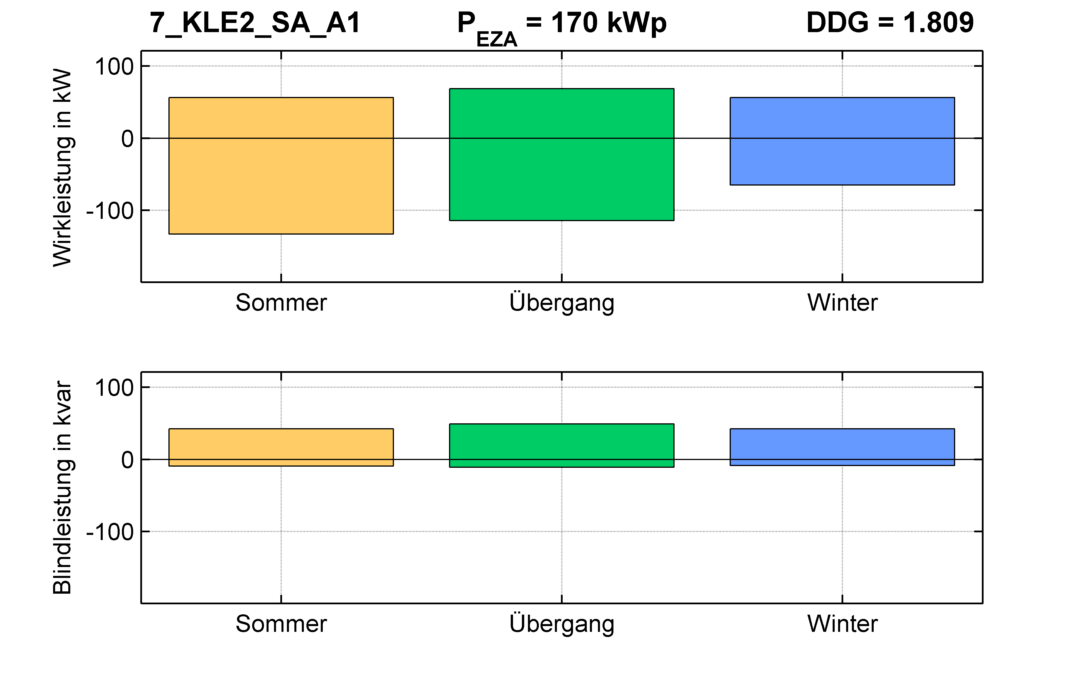 KLE2 | Längsregler (SA) A1 | PQ-Bilanz