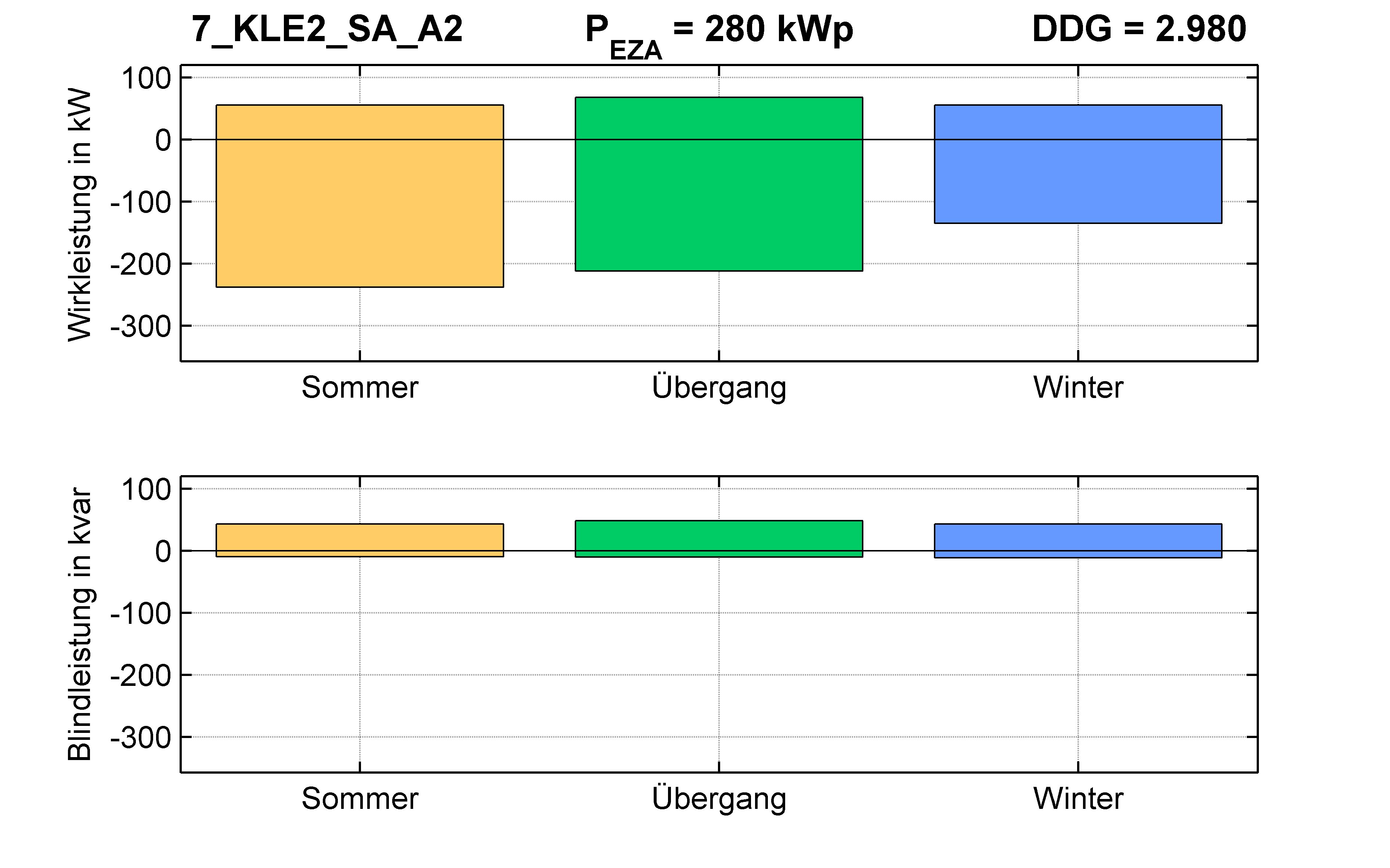 KLE2 | Längsregler (SA) A2 | PQ-Bilanz