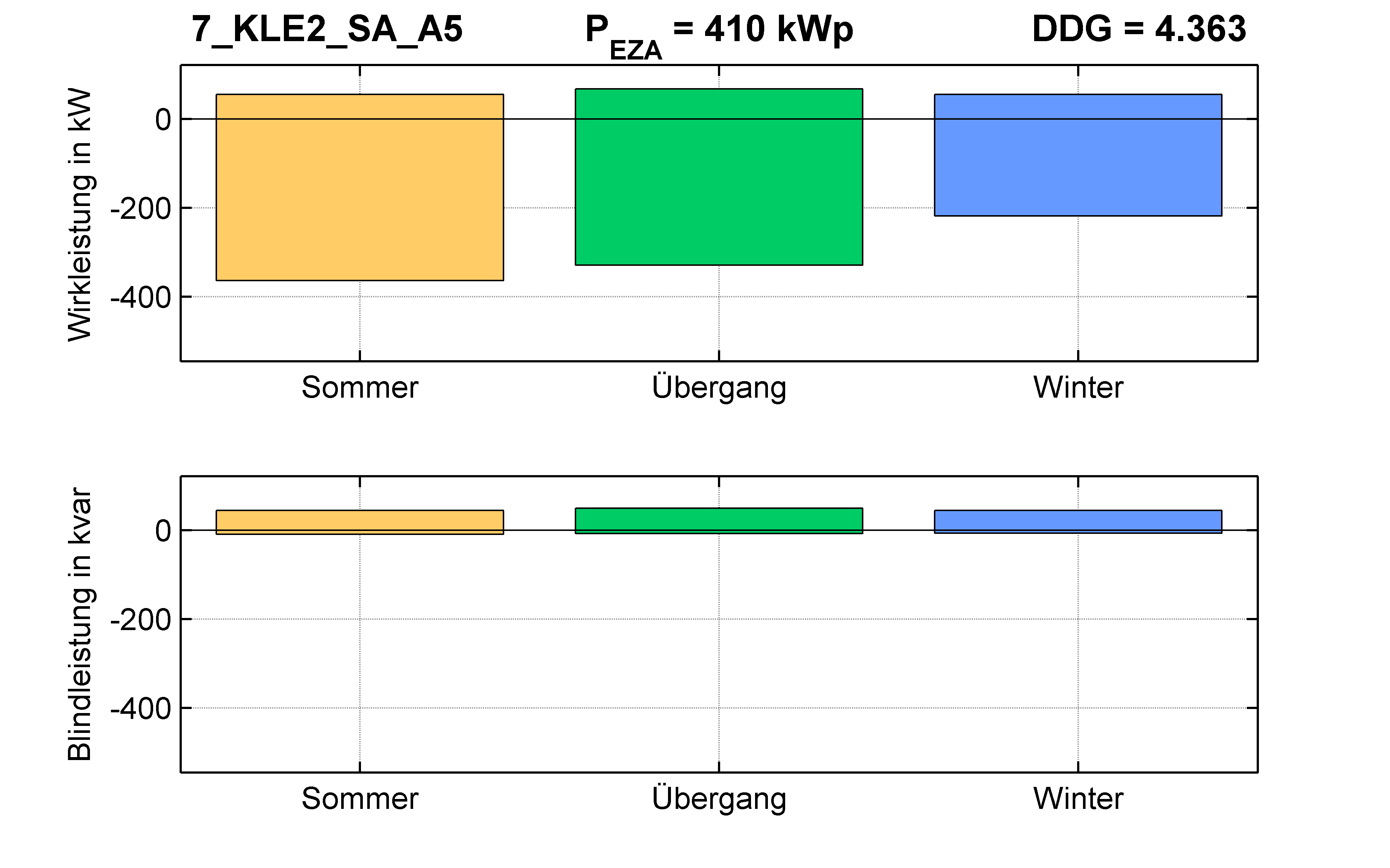 KLE2 | Längsregler (SA) A5 | PQ-Bilanz