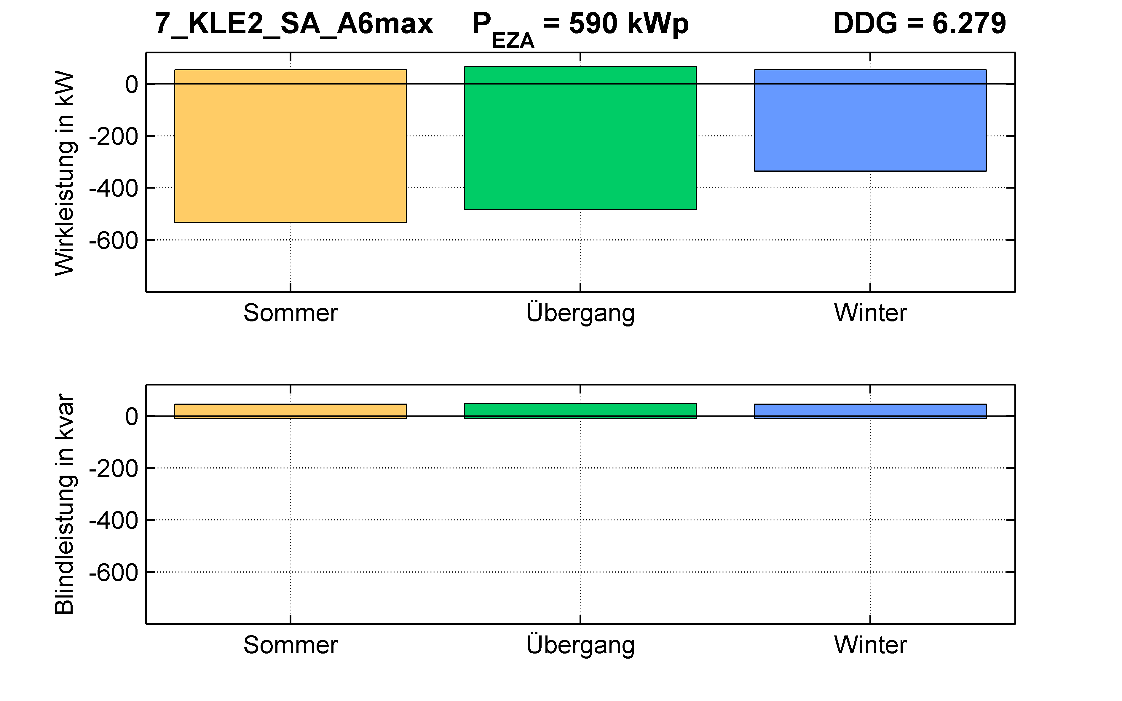 KLE2 | Längsregler (SA) A6max | PQ-Bilanz