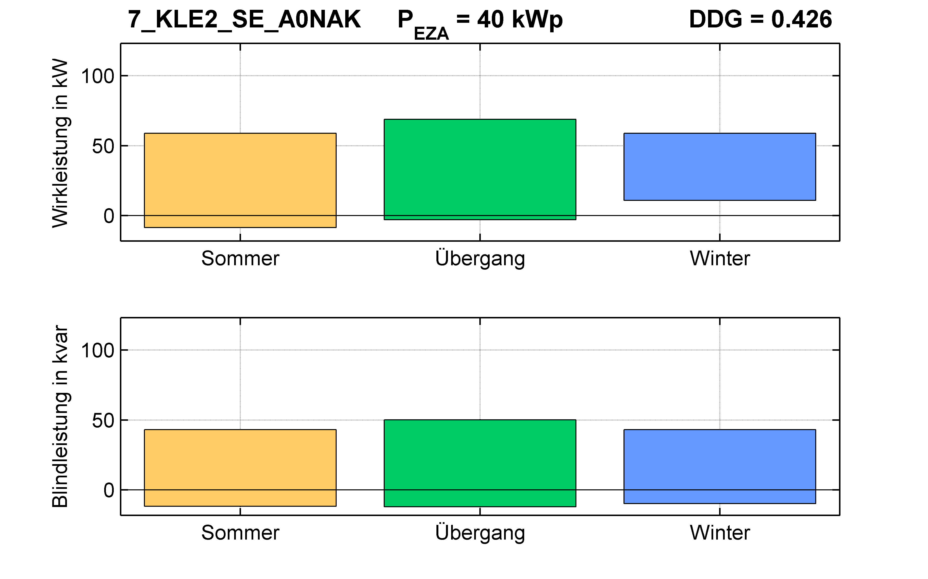 KLE2 | Längsregler (SE) A0NAK | PQ-Bilanz