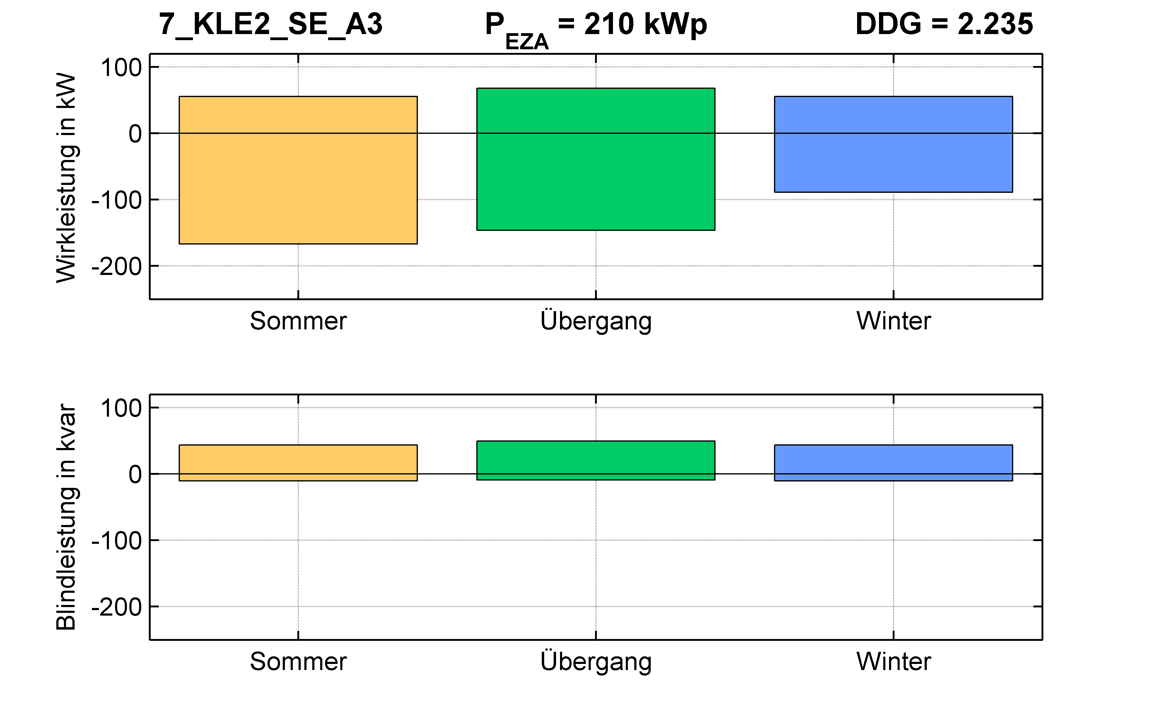 KLE2 | Längsregler (SE) A3 | PQ-Bilanz