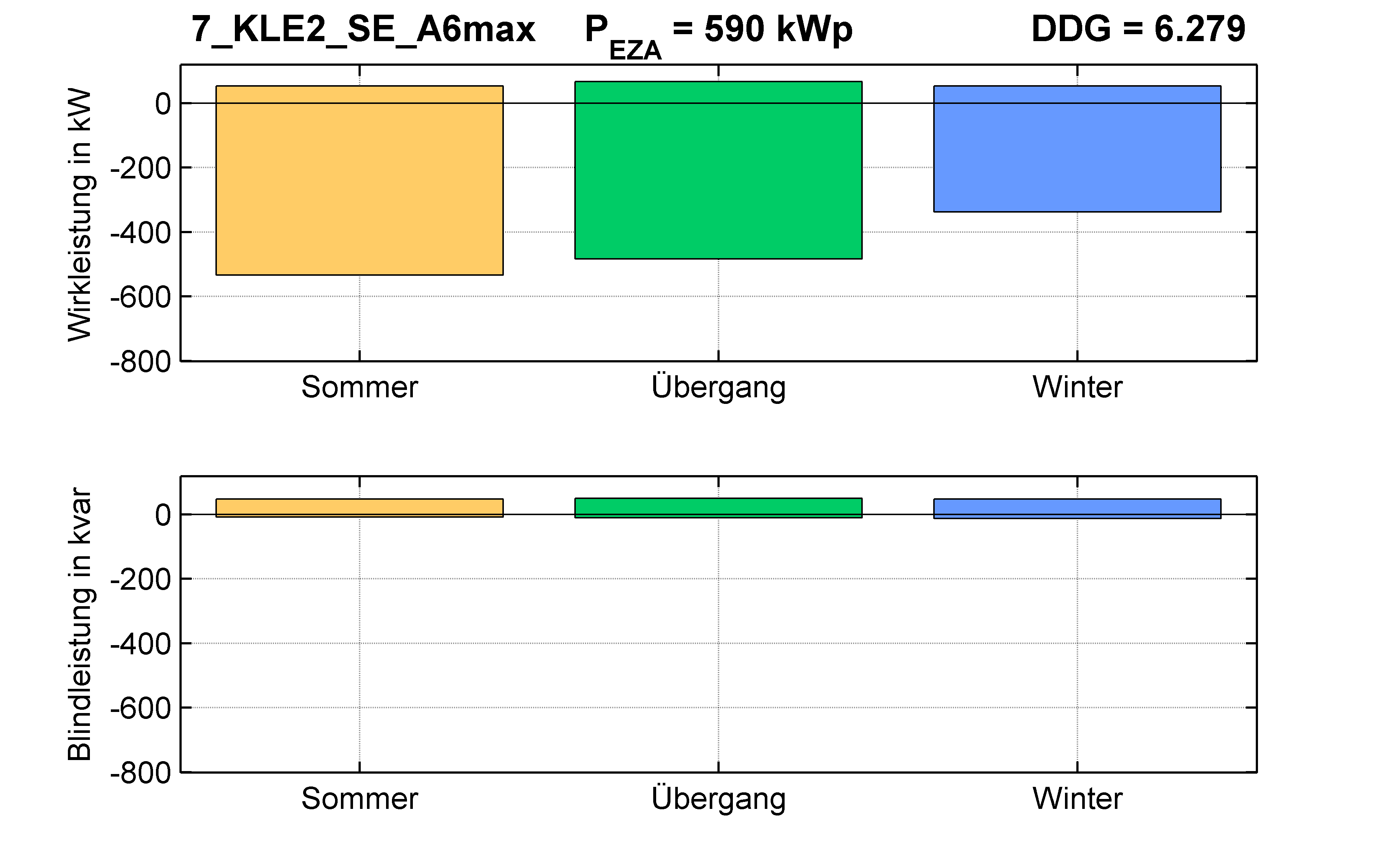 KLE2 | Längsregler (SE) A6max | PQ-Bilanz