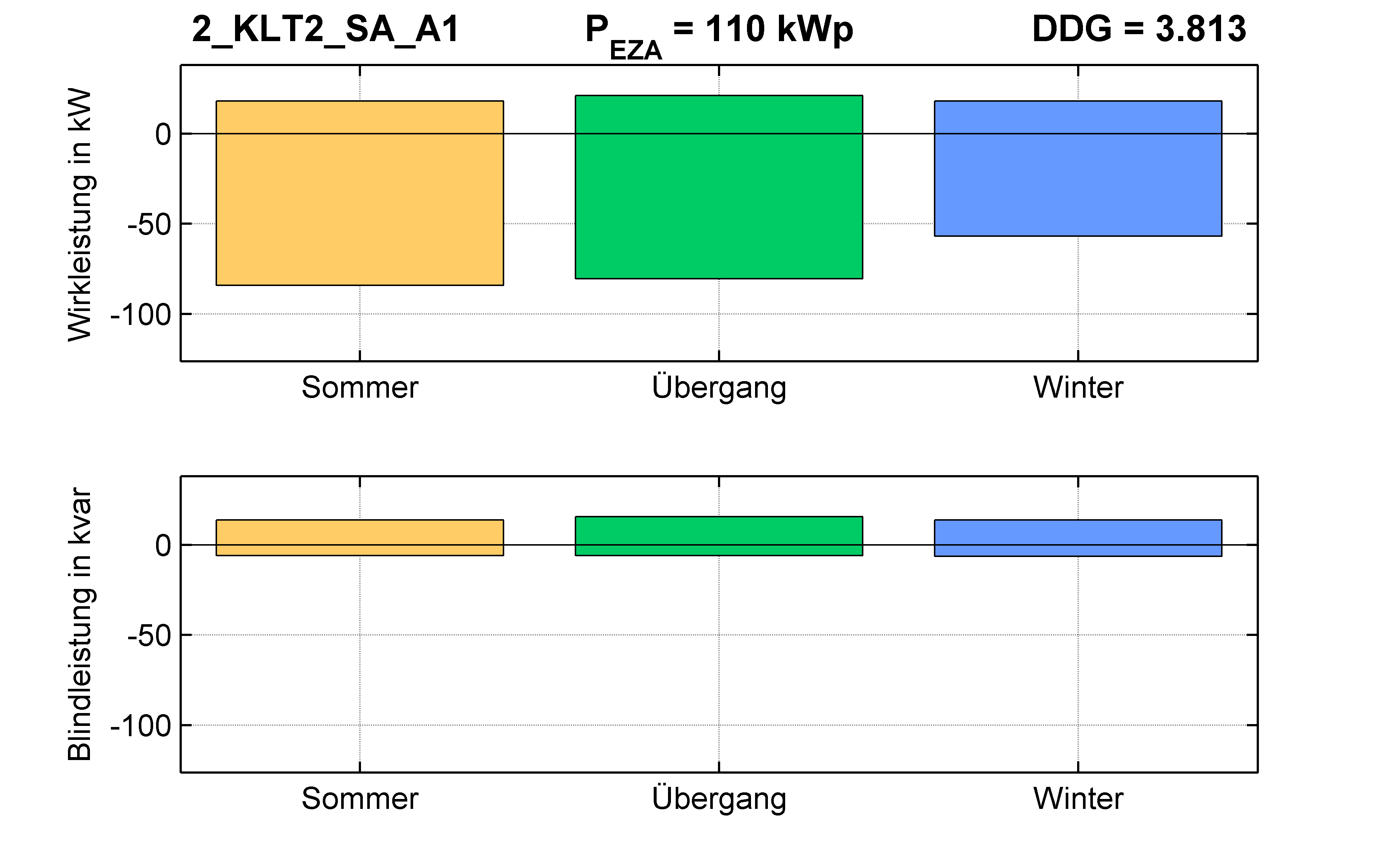 KLT2 | P-Kappung 85% (SA) A1 | PQ-Bilanz