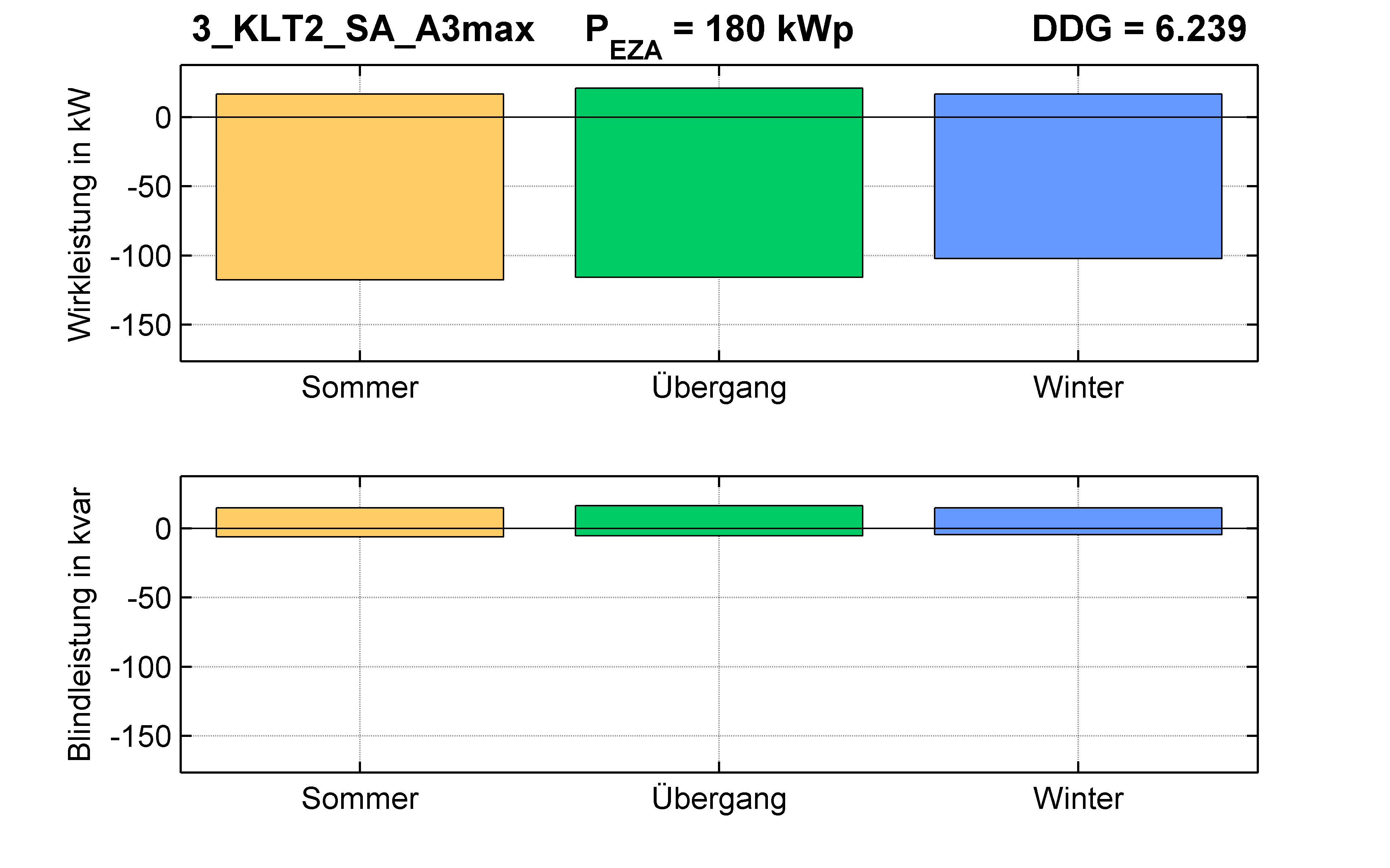 KLT2 | P-Kappung 70% (SA) A3max | PQ-Bilanz